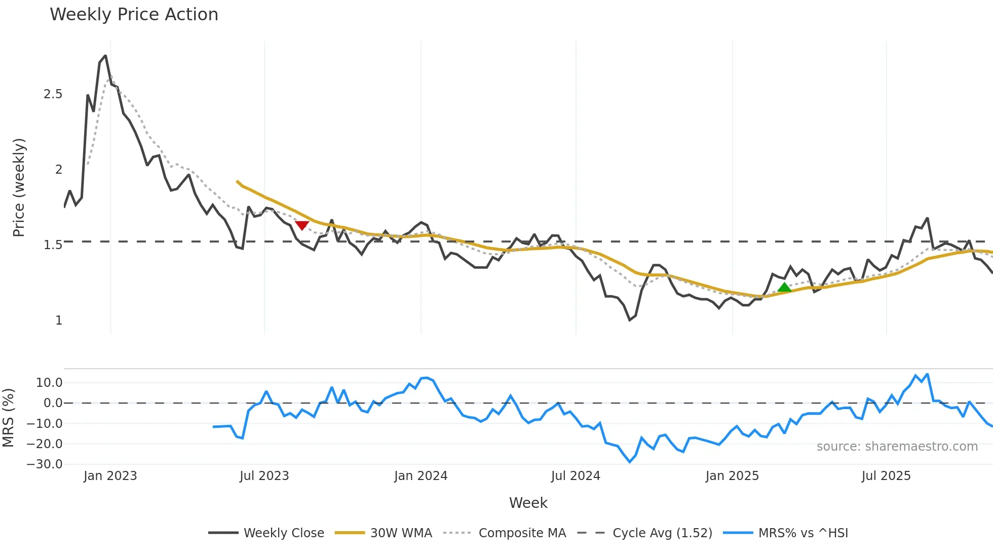 9960 weekly Price Action chart, closing 2025-10-27