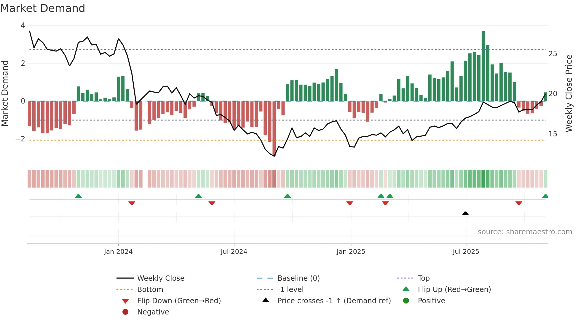603282 weekly Market Demand chart