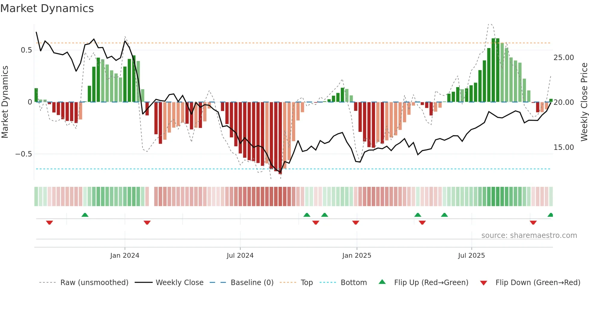 603282 weekly Market Dynamics chart