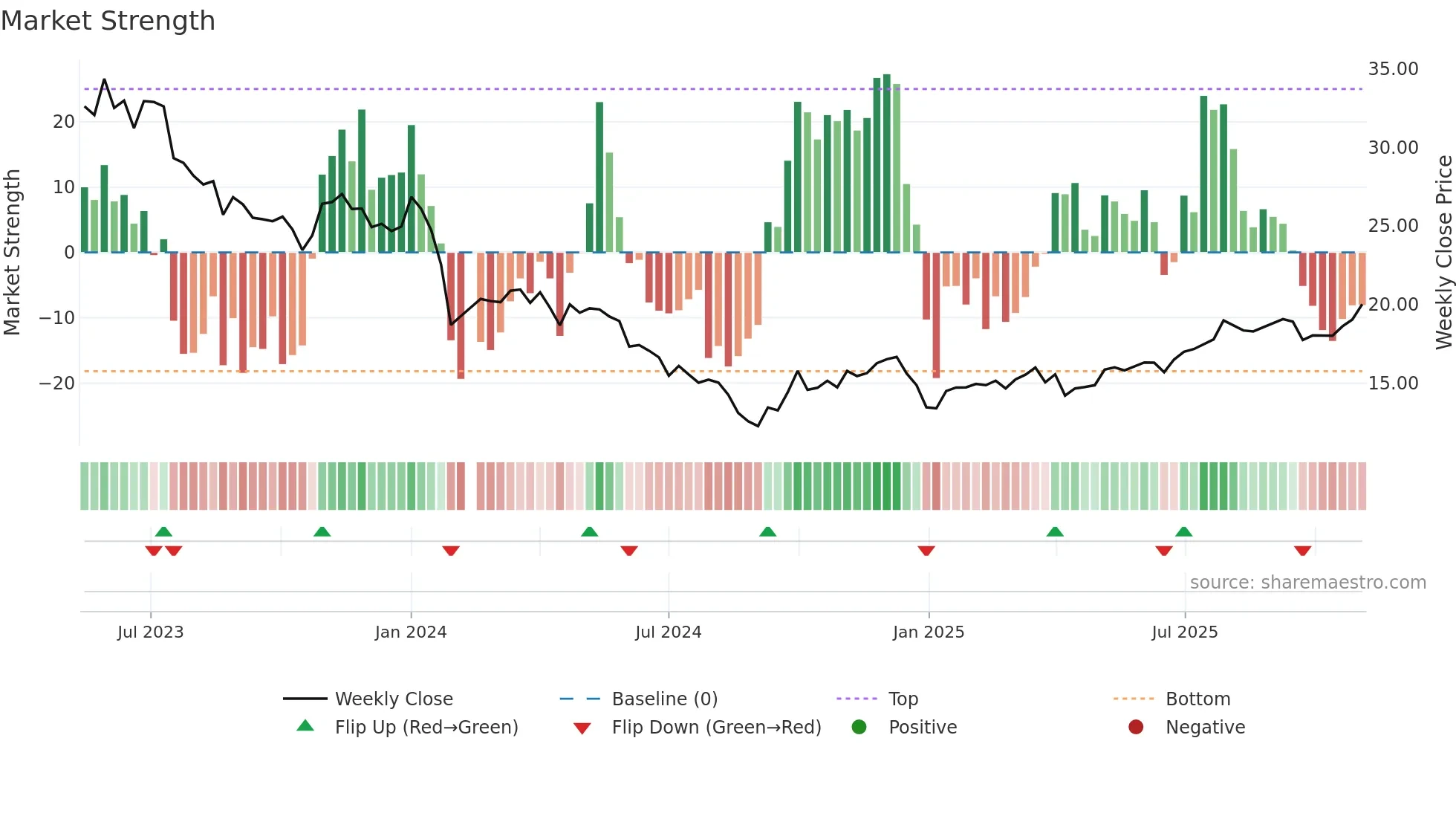 603282 weekly Market Strength chart