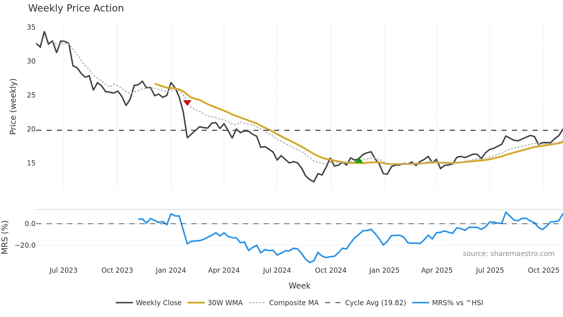 603282 weekly Price Action chart, closing 2025-11-03