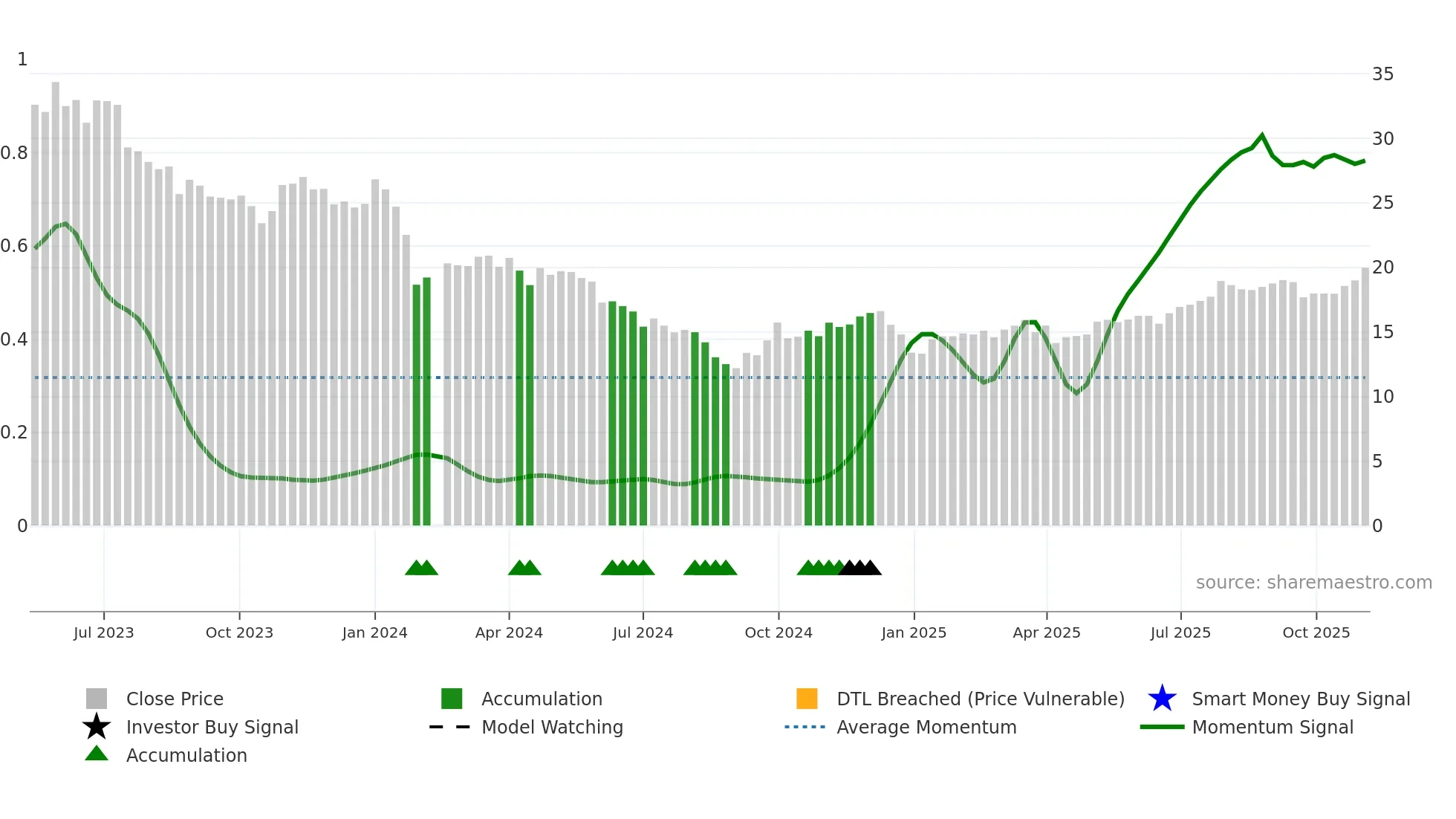 603282 weekly Smart Money chart