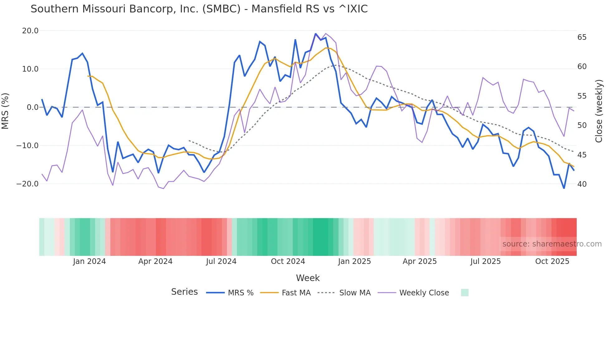 SMBC Mansfield Relative Strength chart