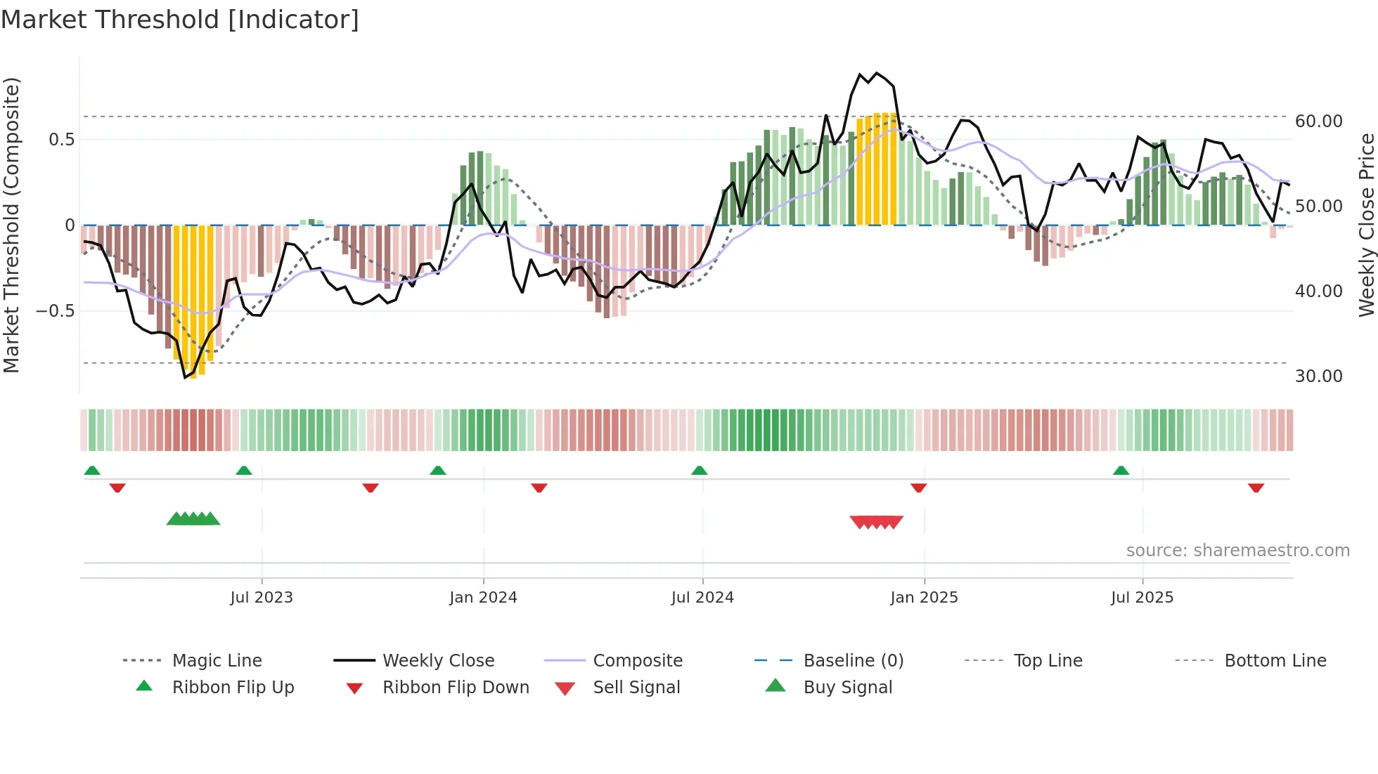 SMBC weekly Market Threshold chart