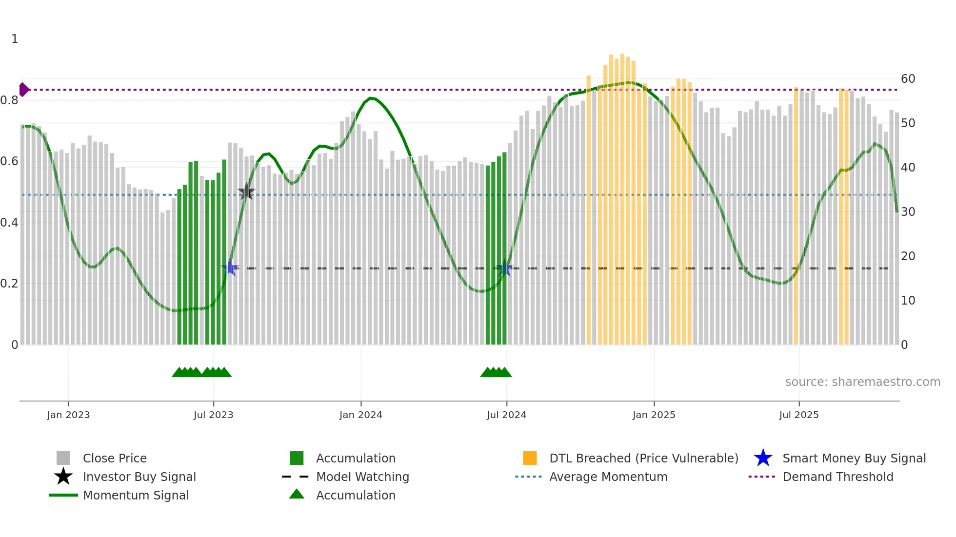 SMBC weekly Smart Money chart