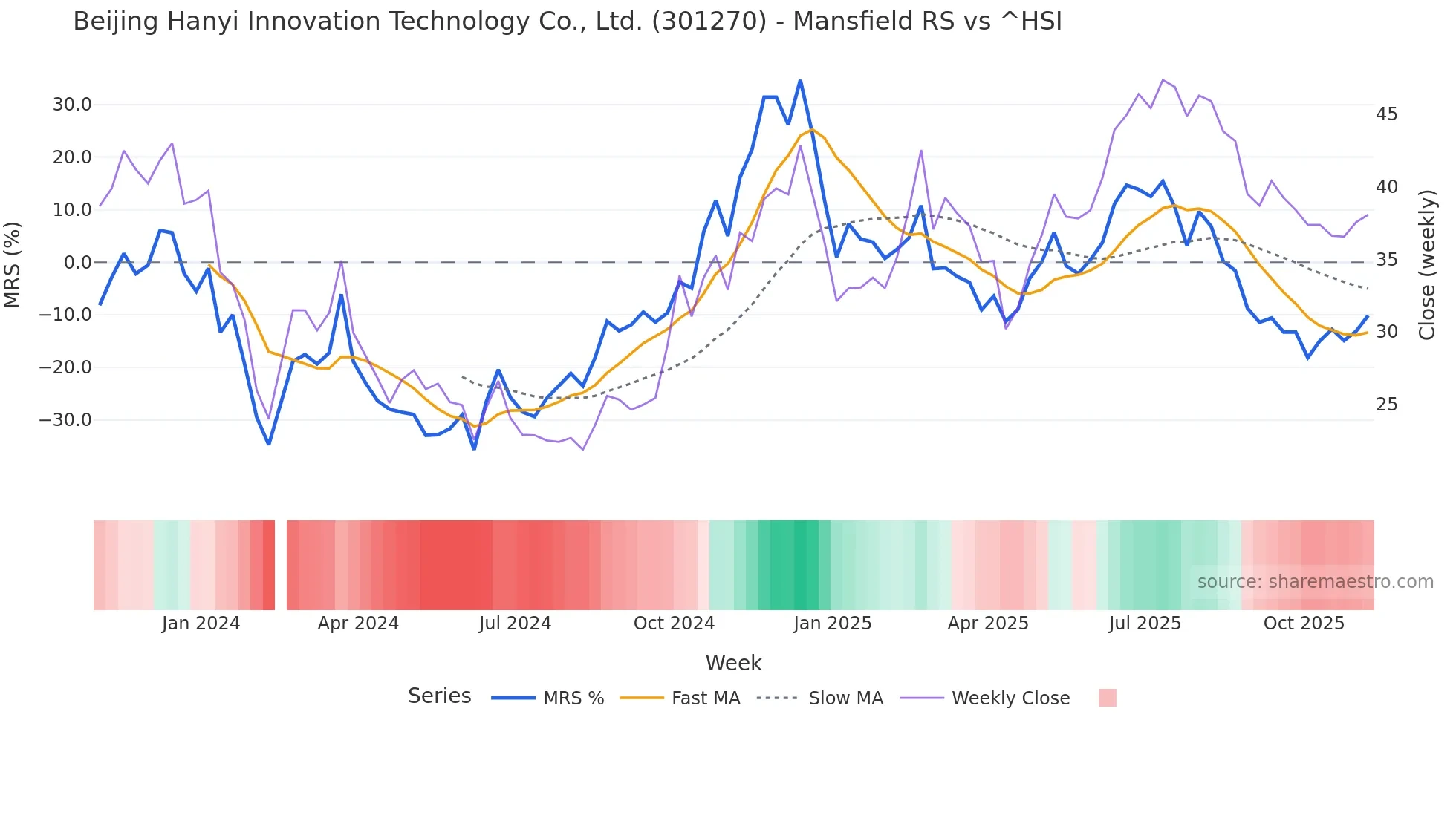 301270 Mansfield Relative Strength chart