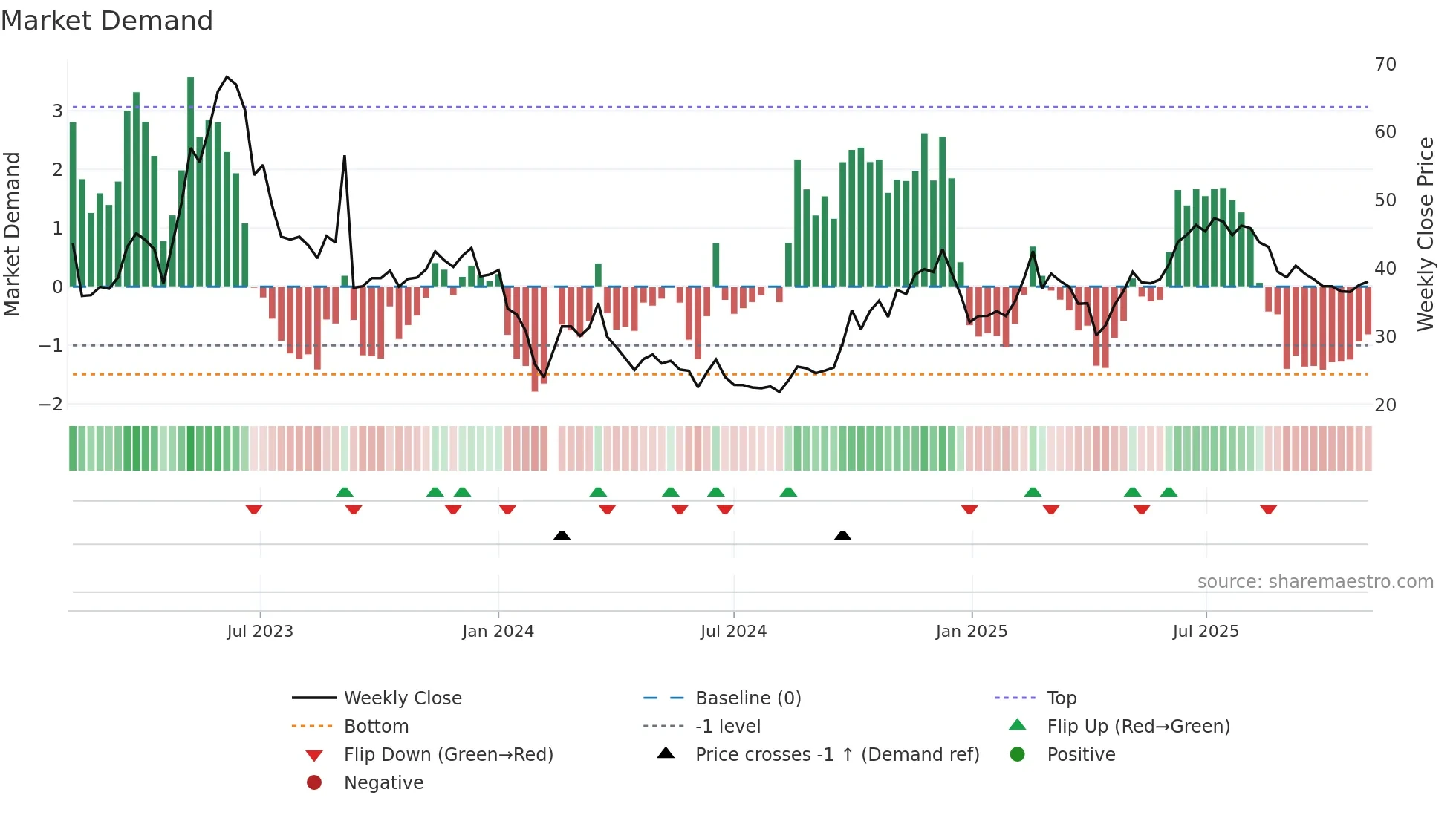 301270 weekly Market Demand chart