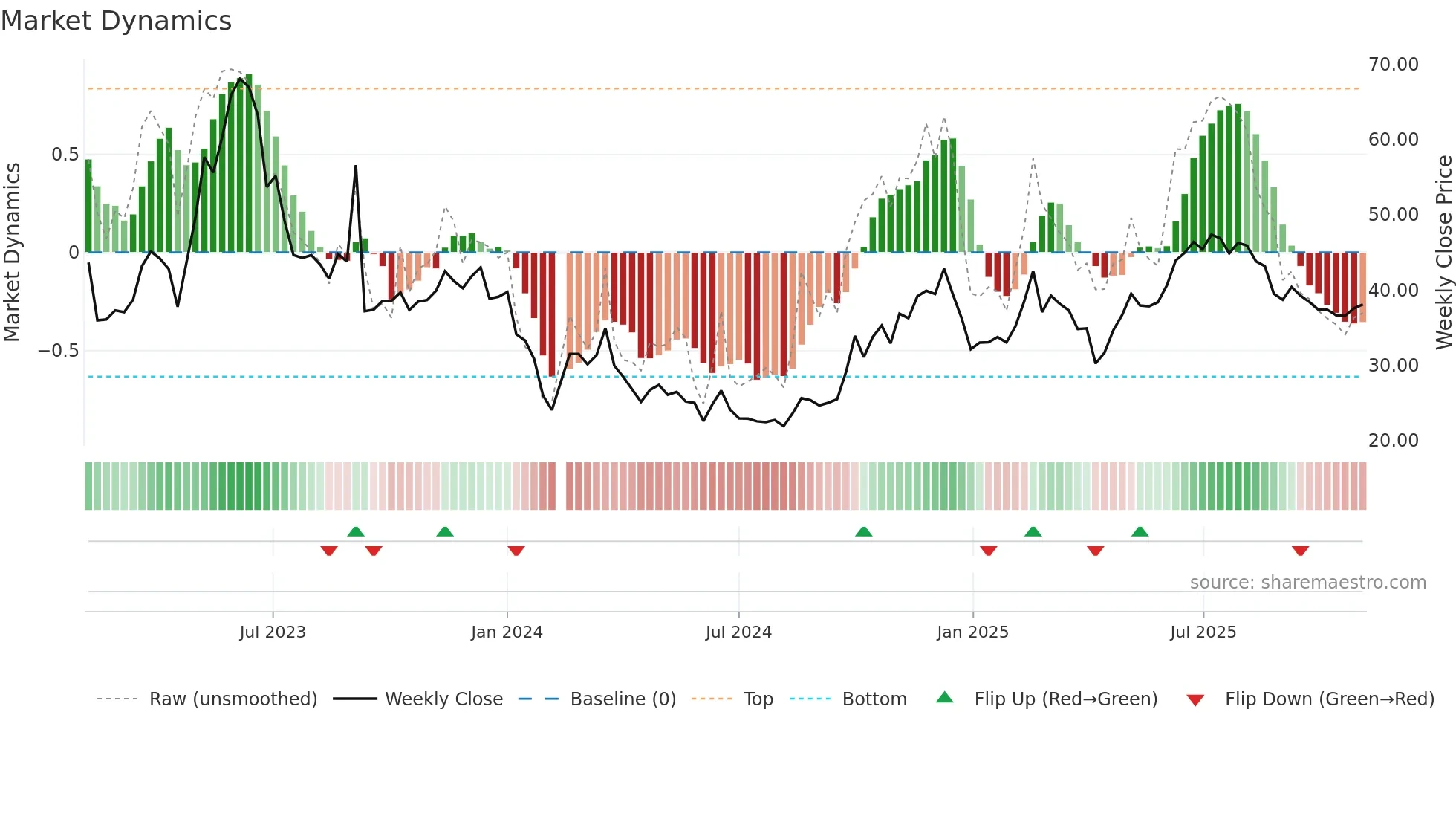 301270 weekly Market Dynamics chart