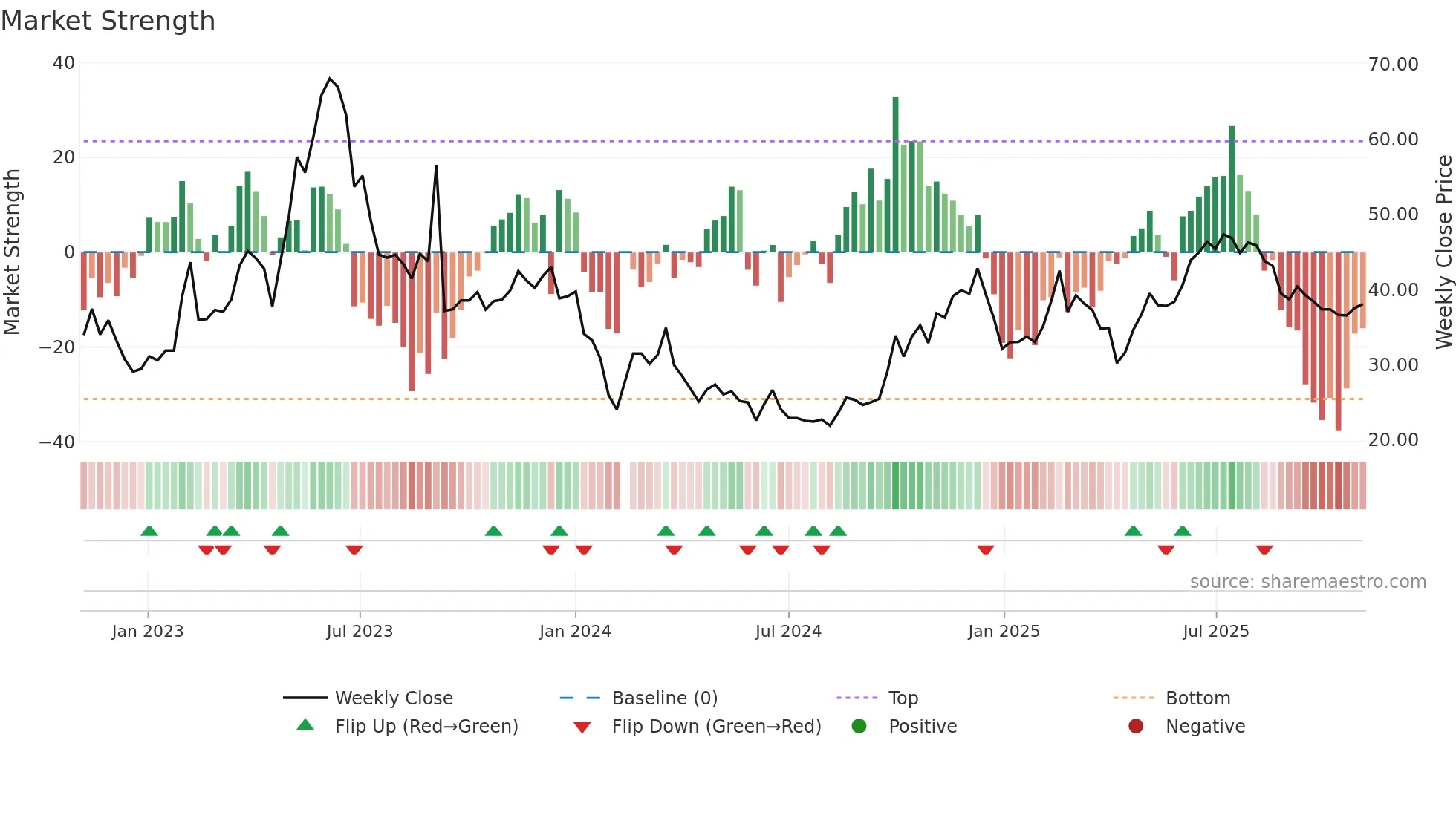 301270 weekly Market Strength chart