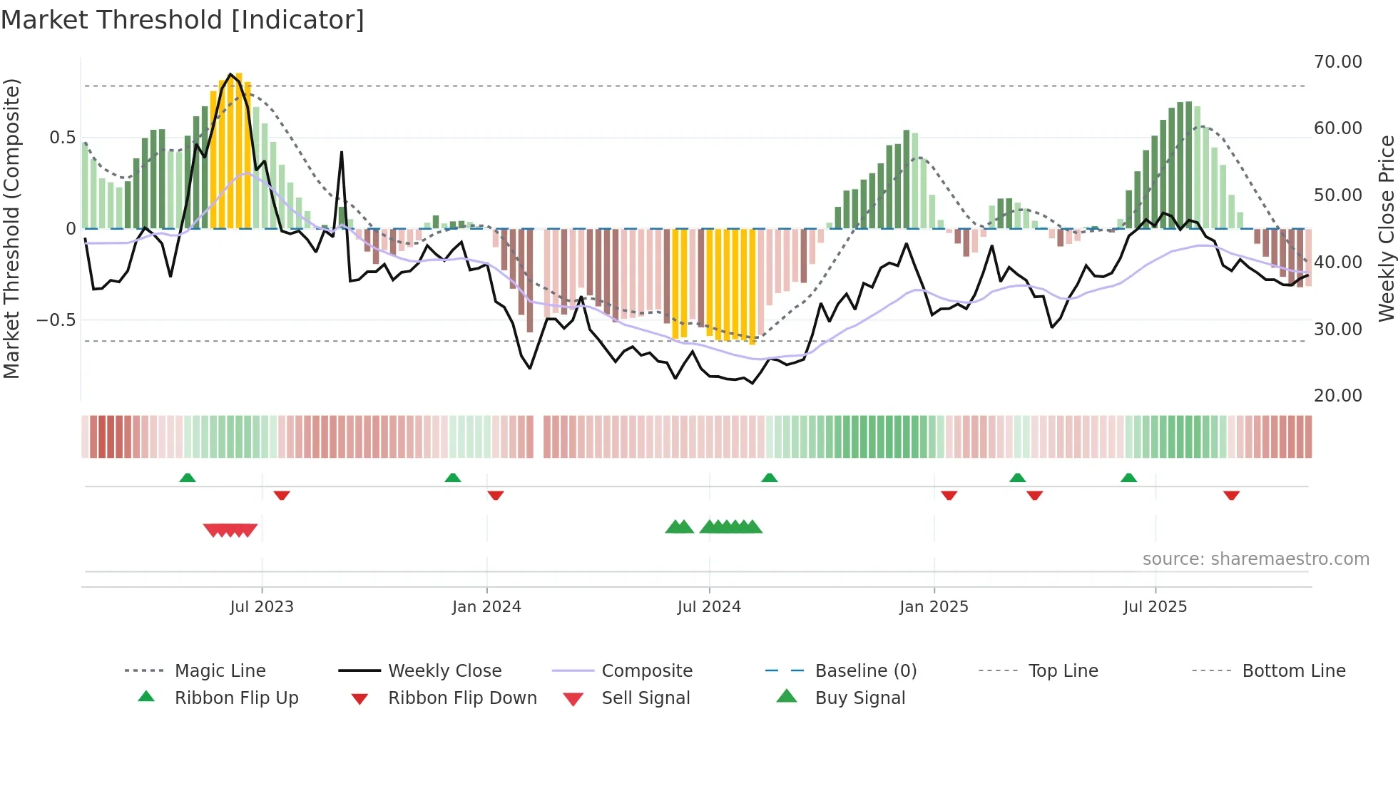 301270 weekly Market Threshold chart