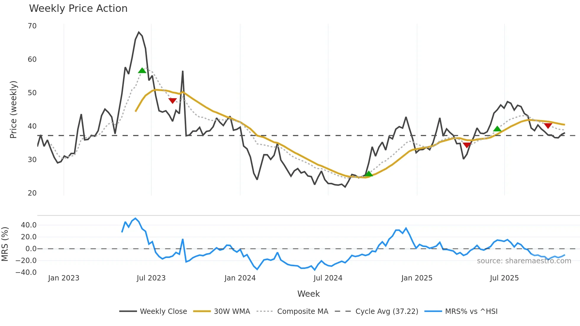 301270 weekly Price Action chart, closing 2025-11-03