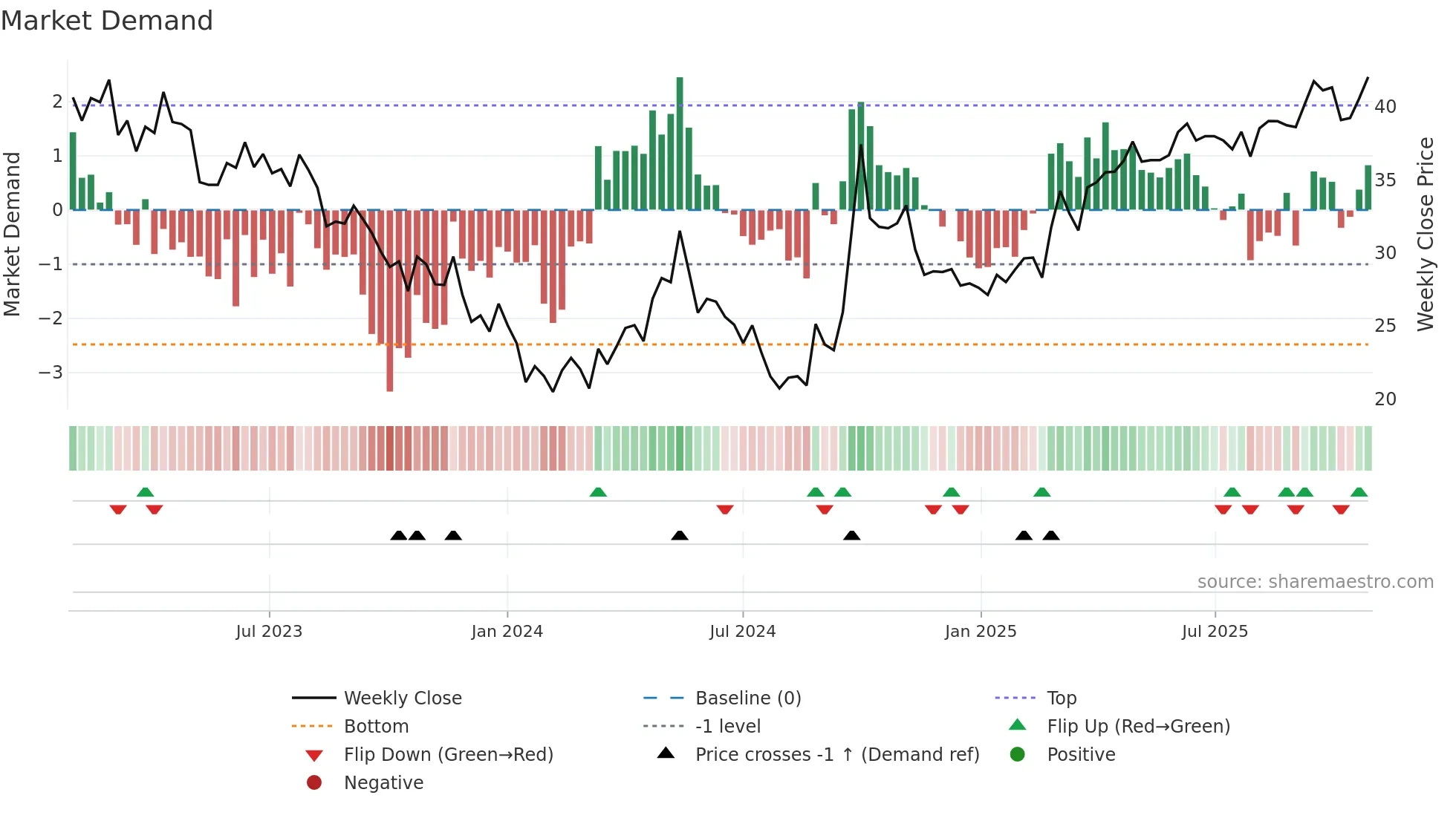 1209 weekly Market Demand chart