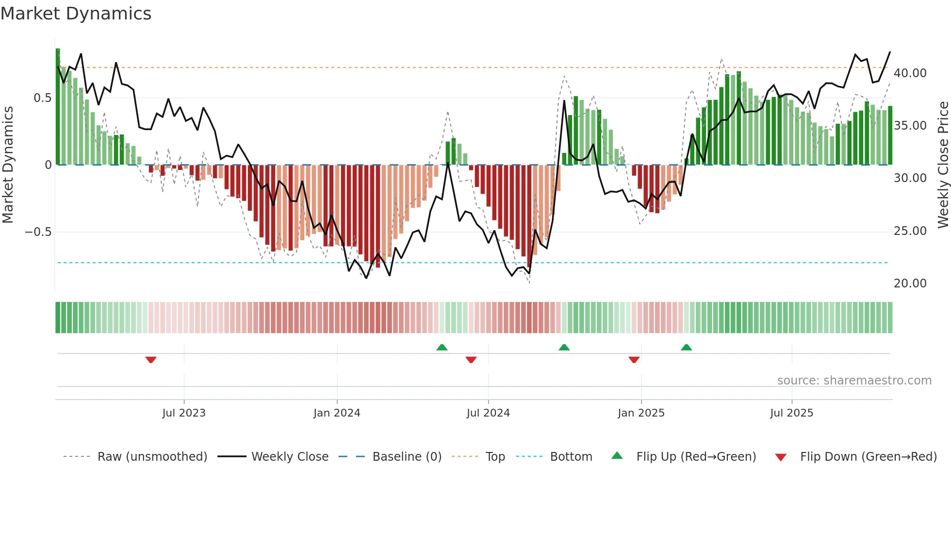 1209 weekly Market Dynamics chart