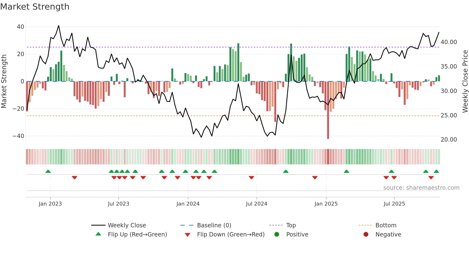 1209 weekly Market Strength chart