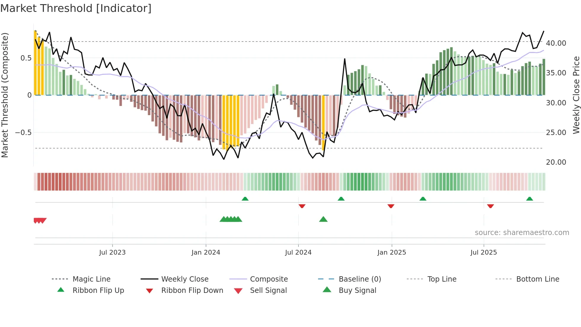 1209 weekly Market Threshold chart