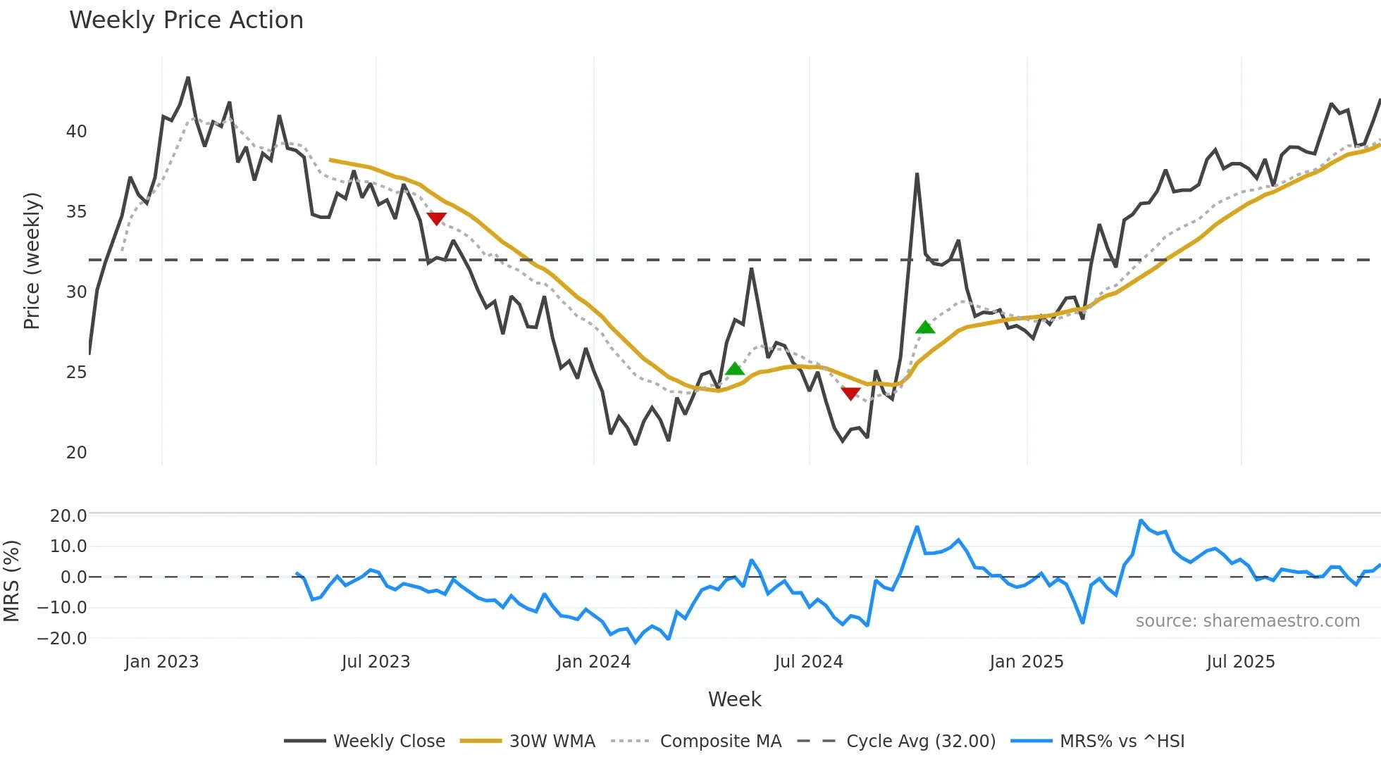 1209 weekly Price Action chart, closing 2025-10-27