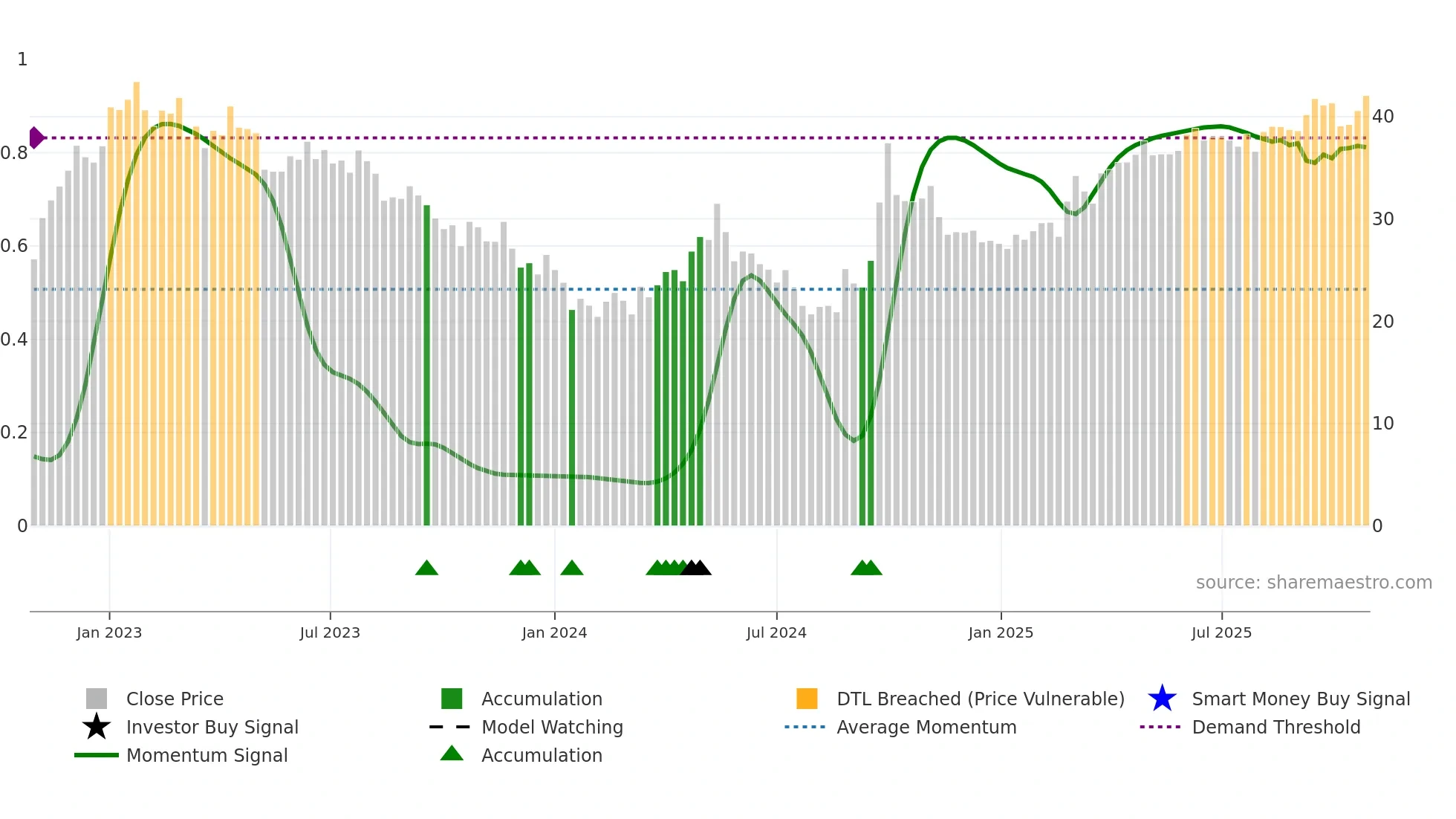 1209 weekly Smart Money chart
