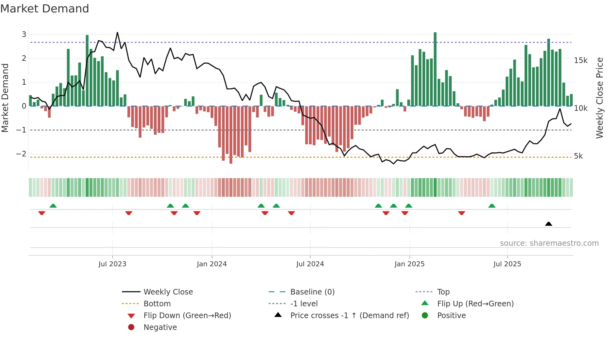 036010 weekly Market Demand chart