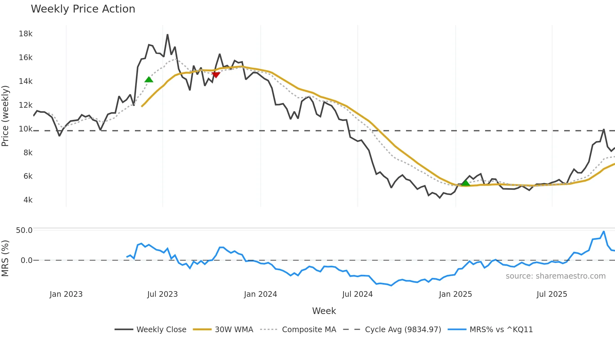 036010 weekly Price Action chart, closing 2025-10-27