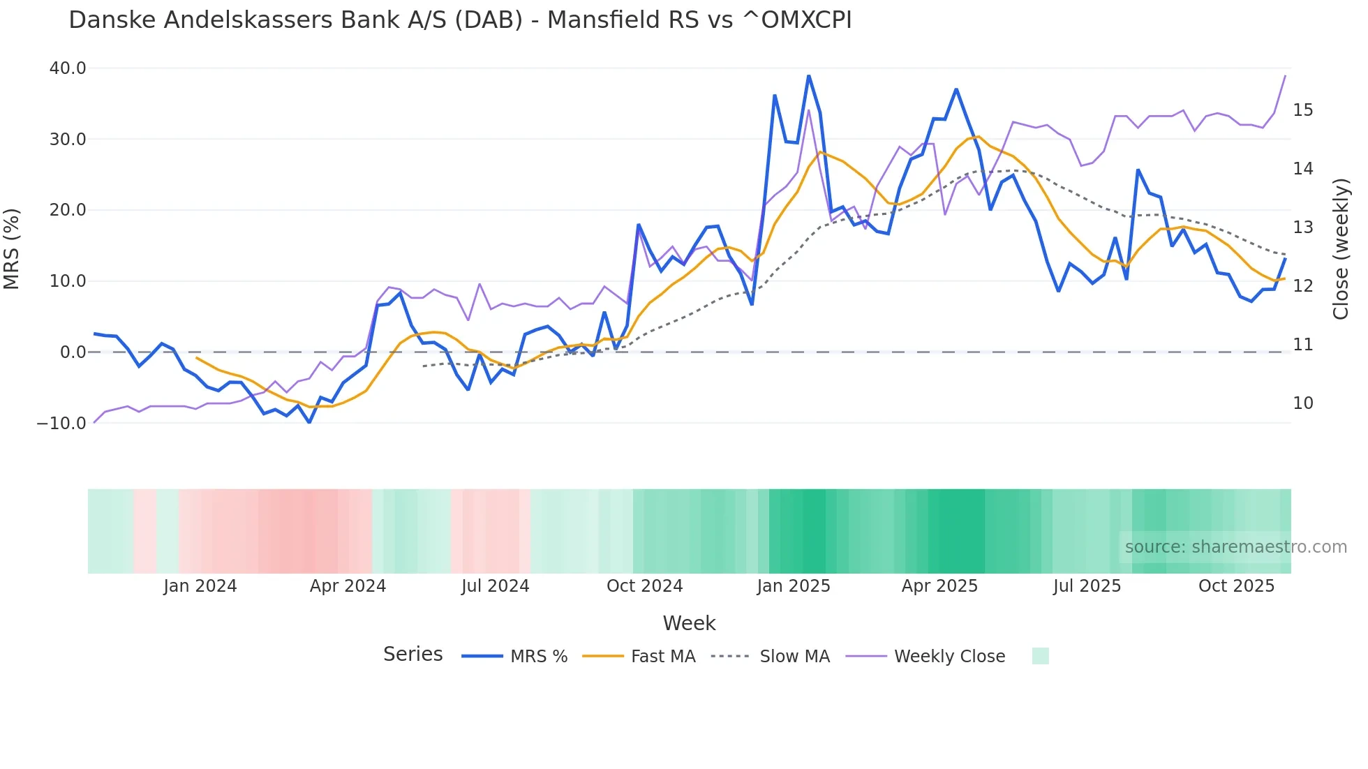 DAB Mansfield Relative Strength chart