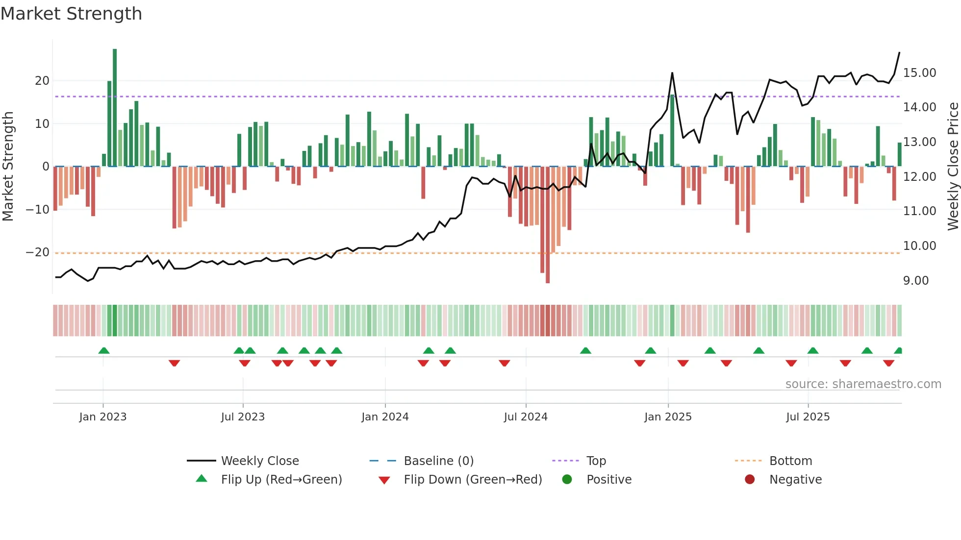 DAB weekly Market Strength chart