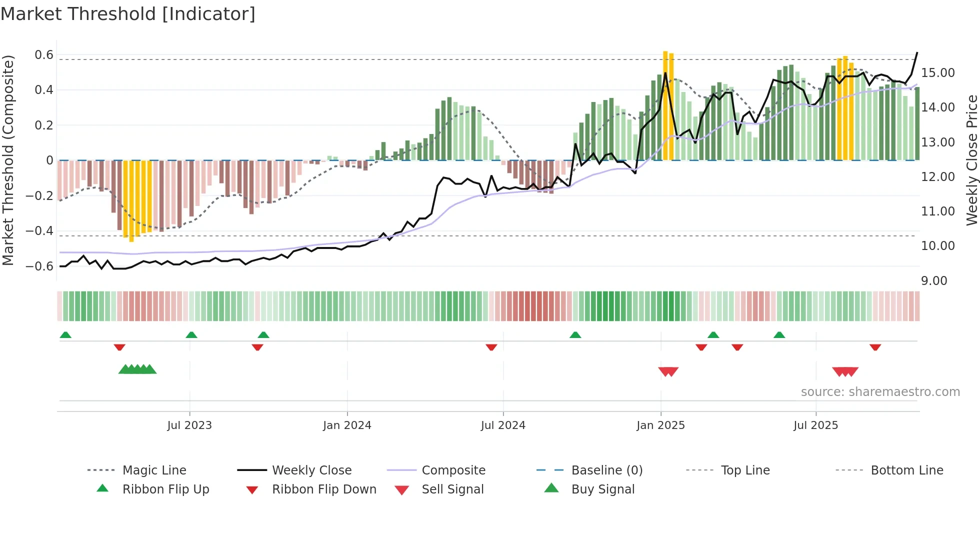 DAB weekly Market Threshold chart