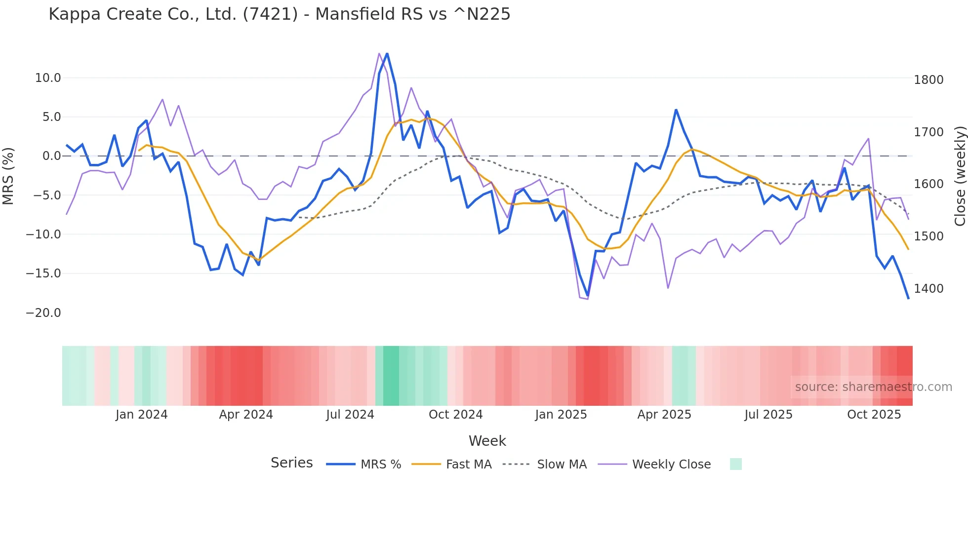 7421 Mansfield Relative Strength chart