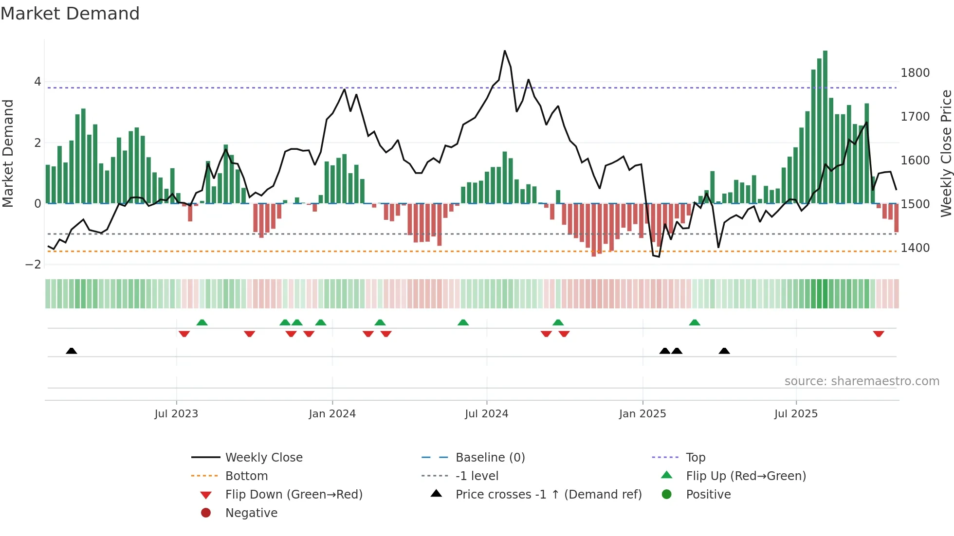 7421 weekly Market Demand chart