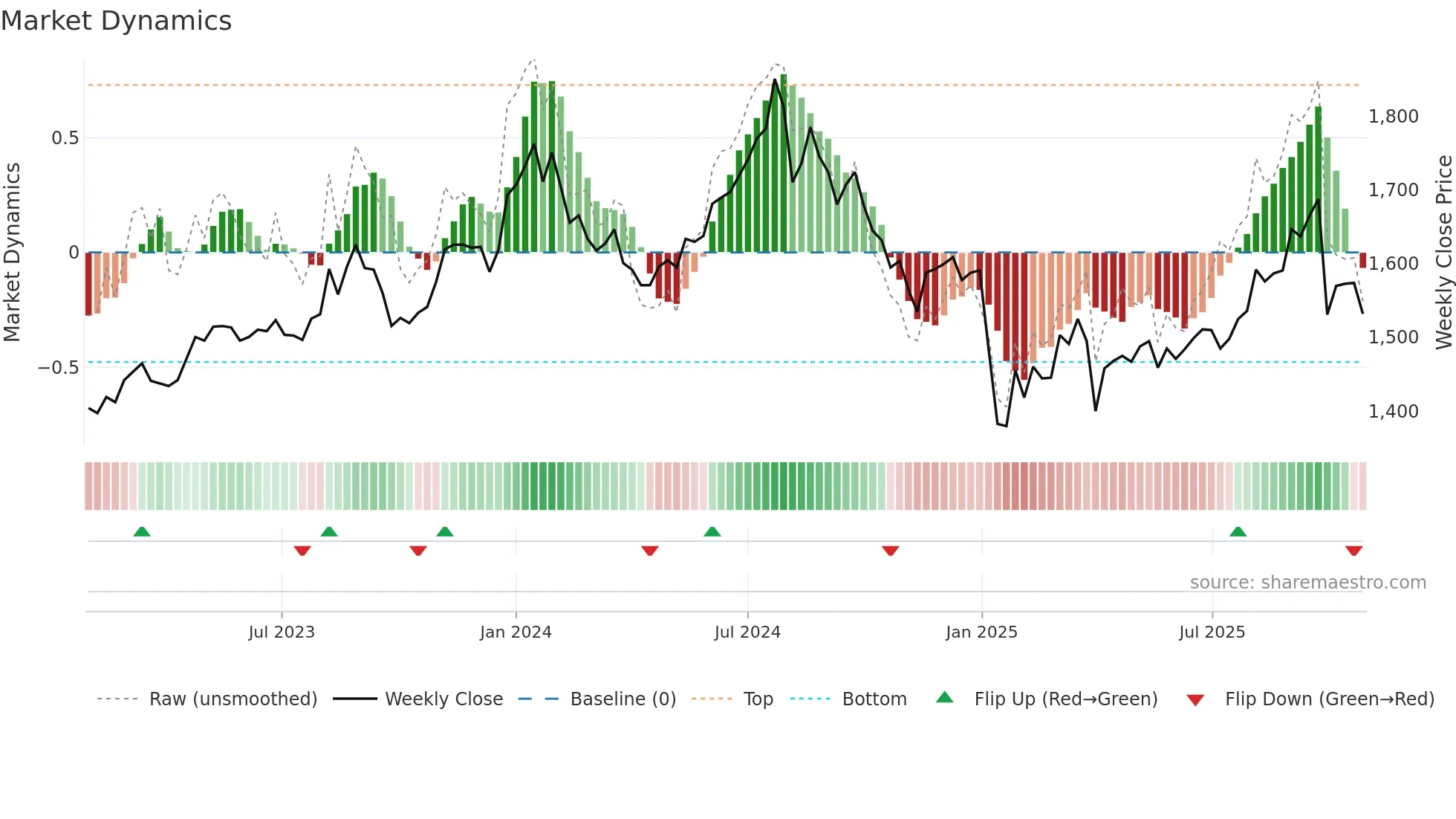 7421 weekly Market Dynamics chart