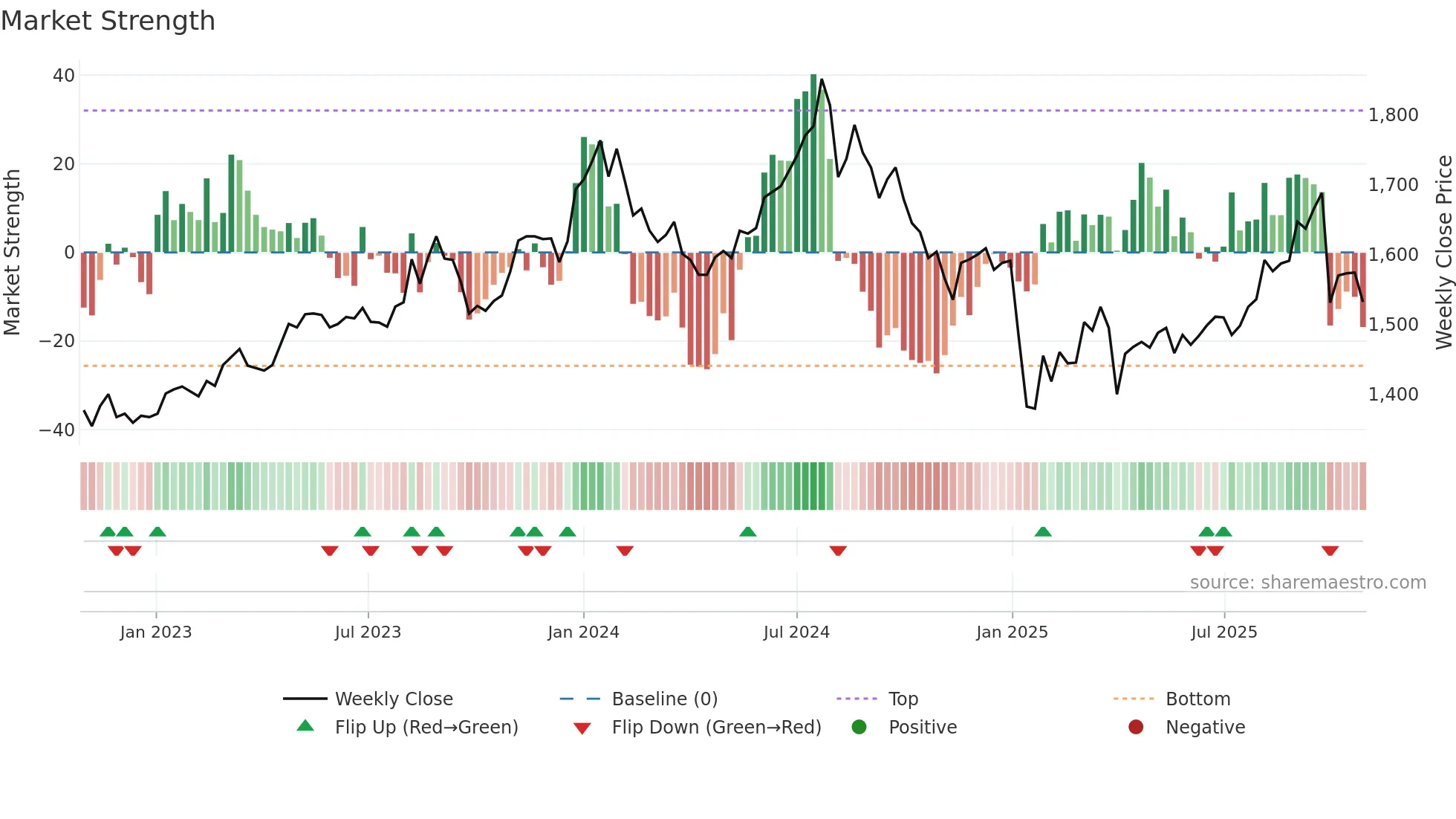 7421 weekly Market Strength chart
