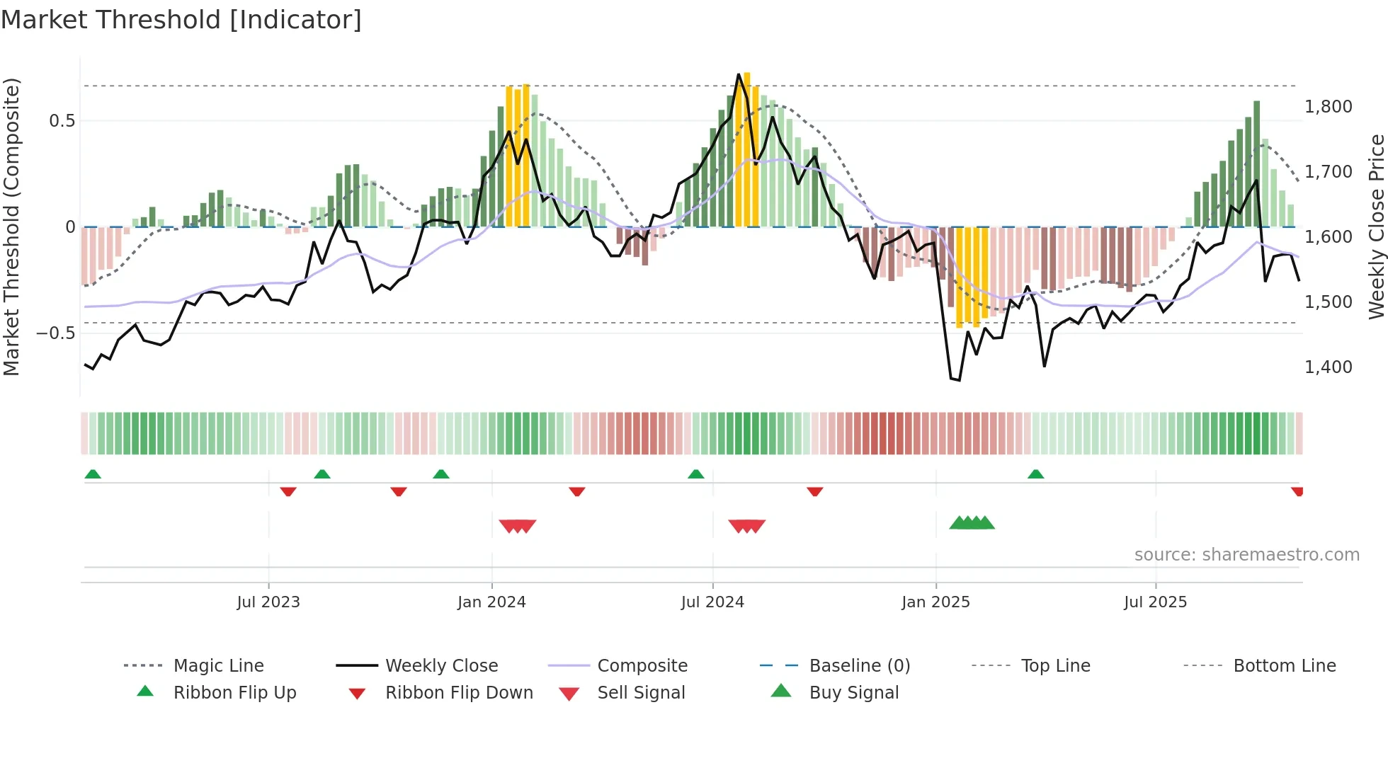 7421 weekly Market Threshold chart