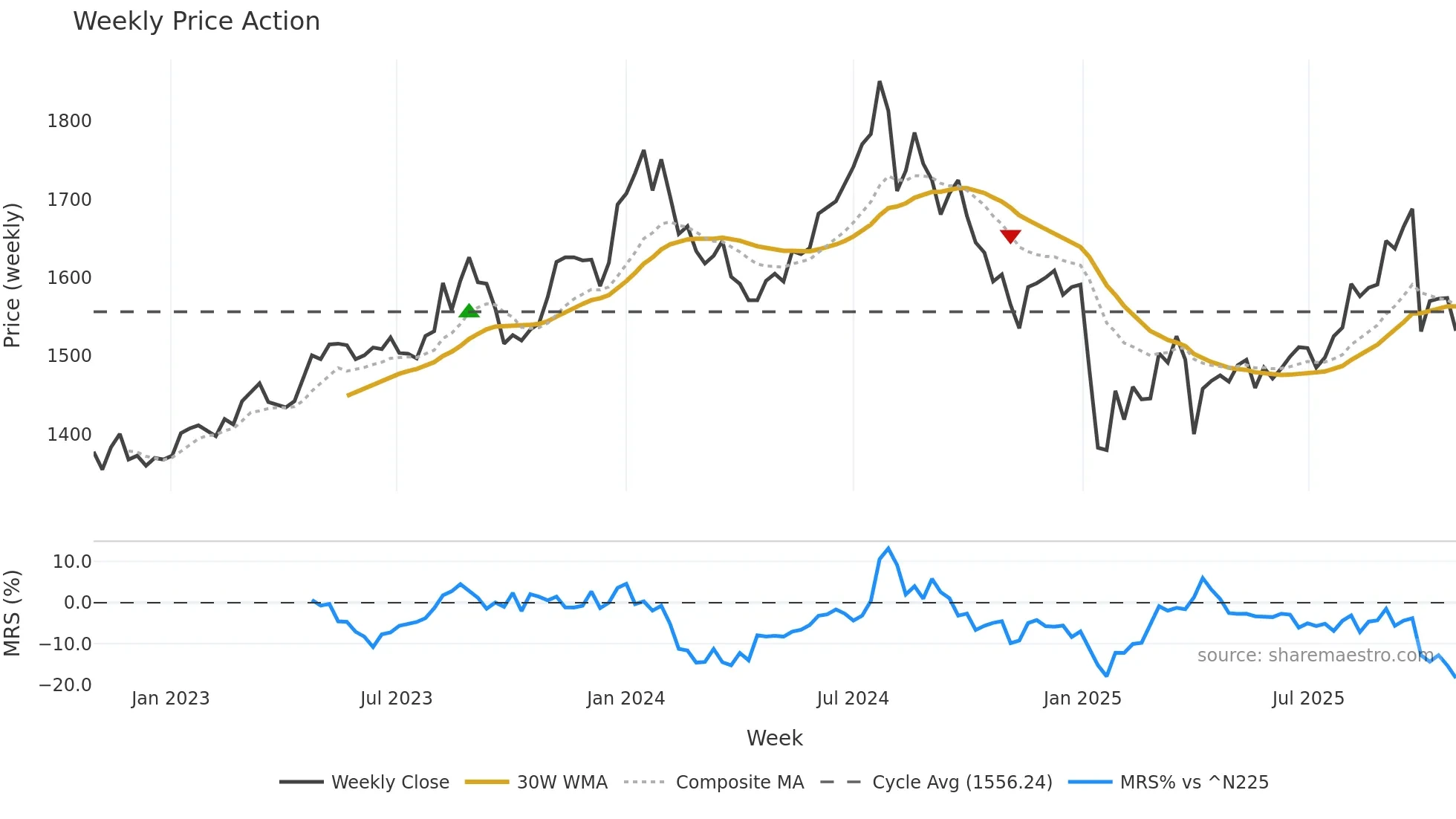 7421 weekly Price Action chart, closing 2025-10-27