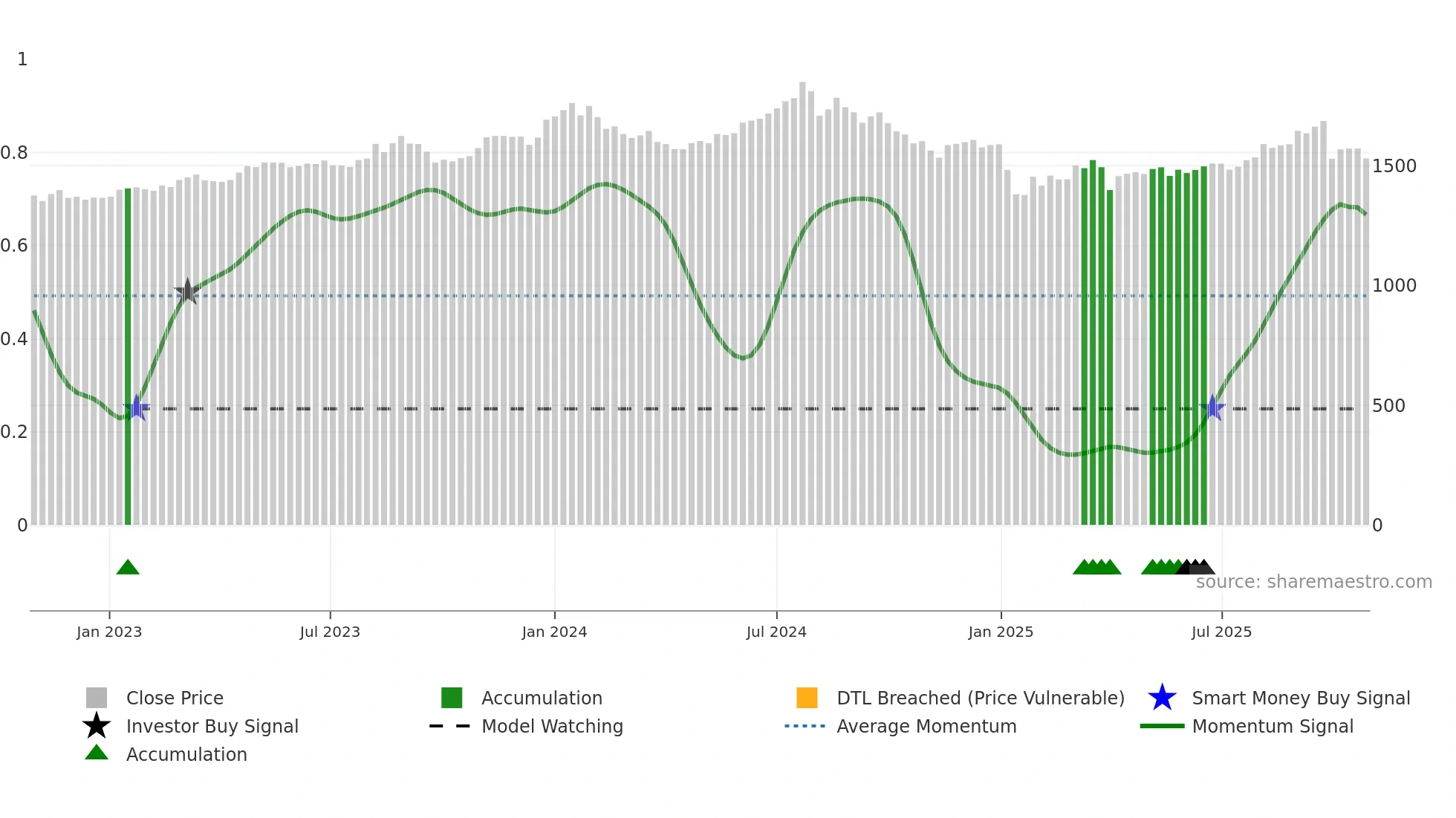 7421 weekly Smart Money chart