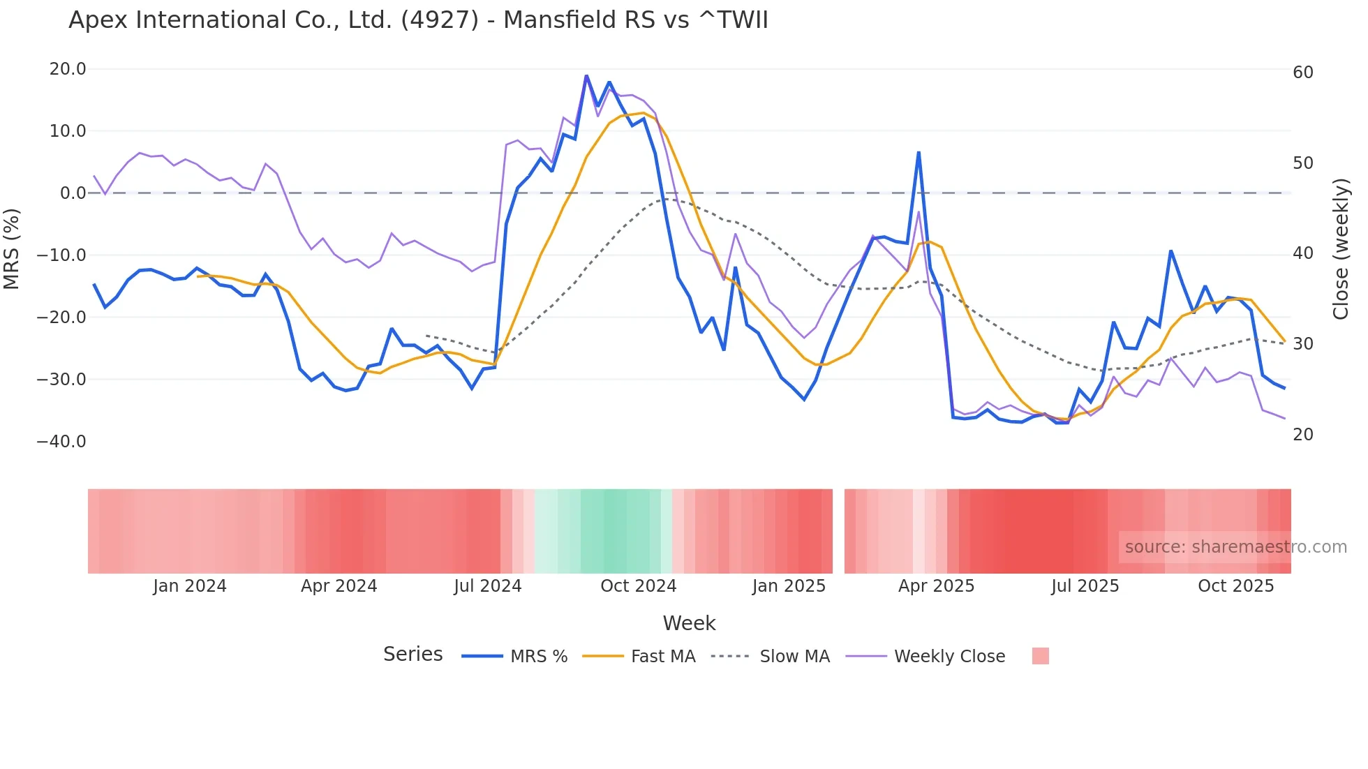 4927 Mansfield Relative Strength chart