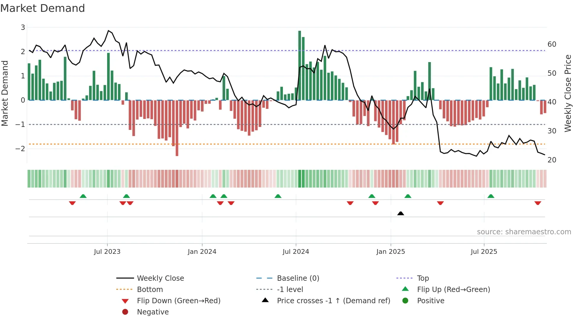 4927 weekly Market Demand chart