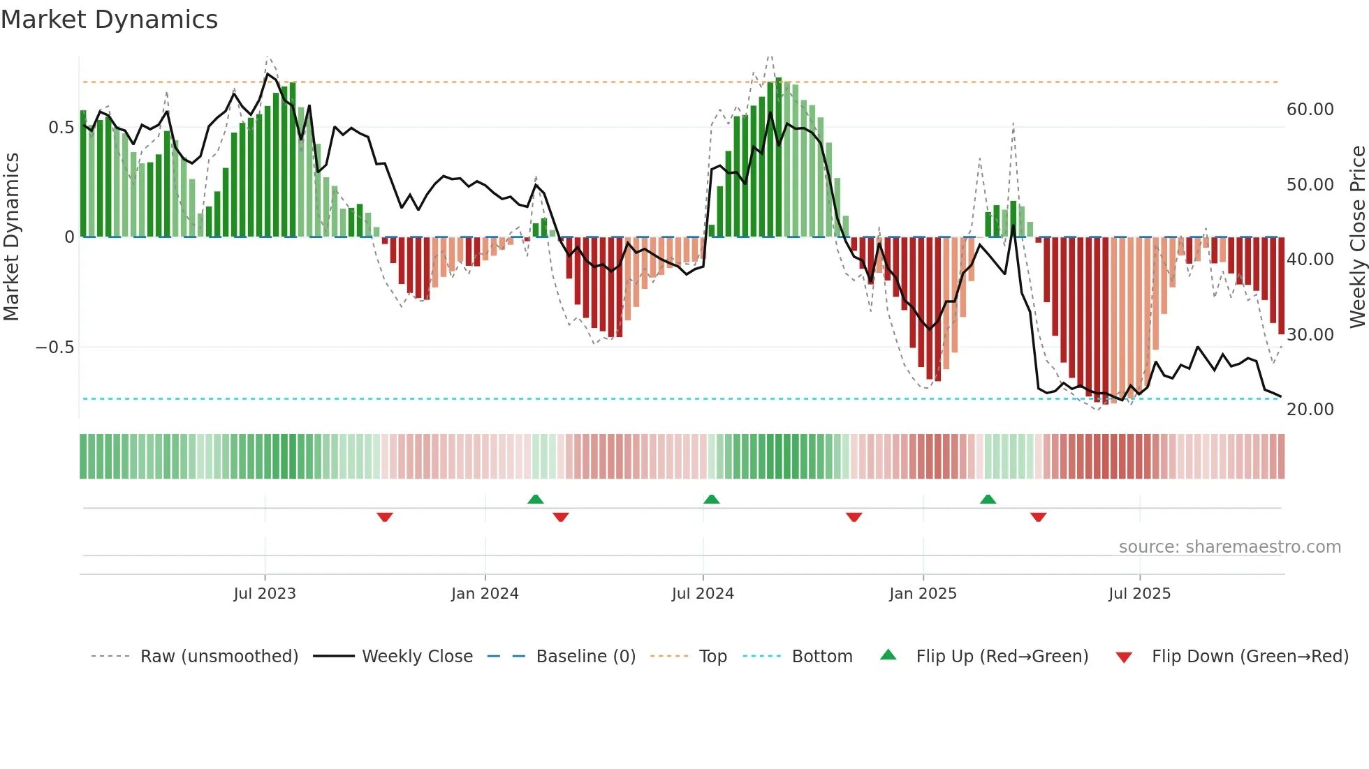 4927 weekly Market Dynamics chart