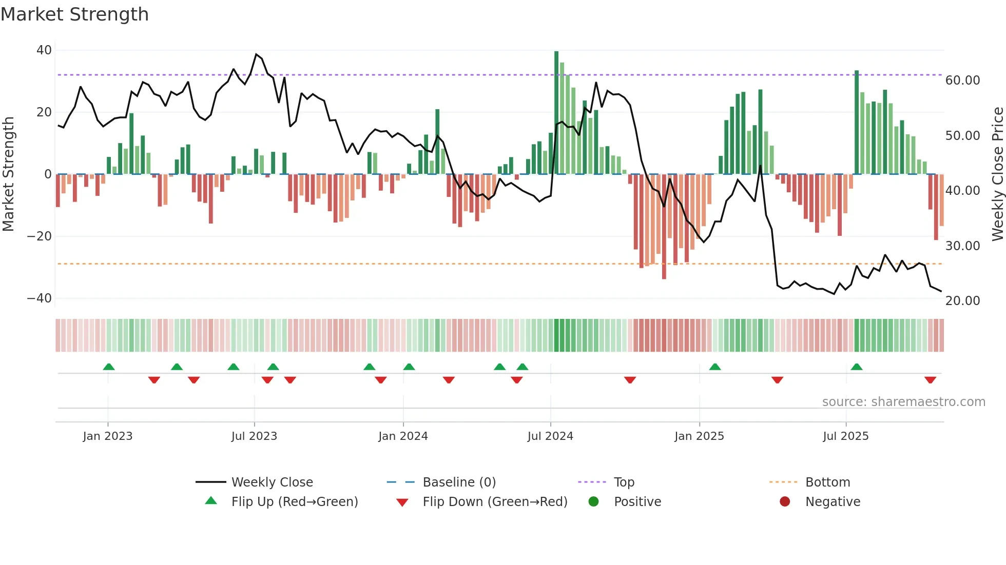 4927 weekly Market Strength chart