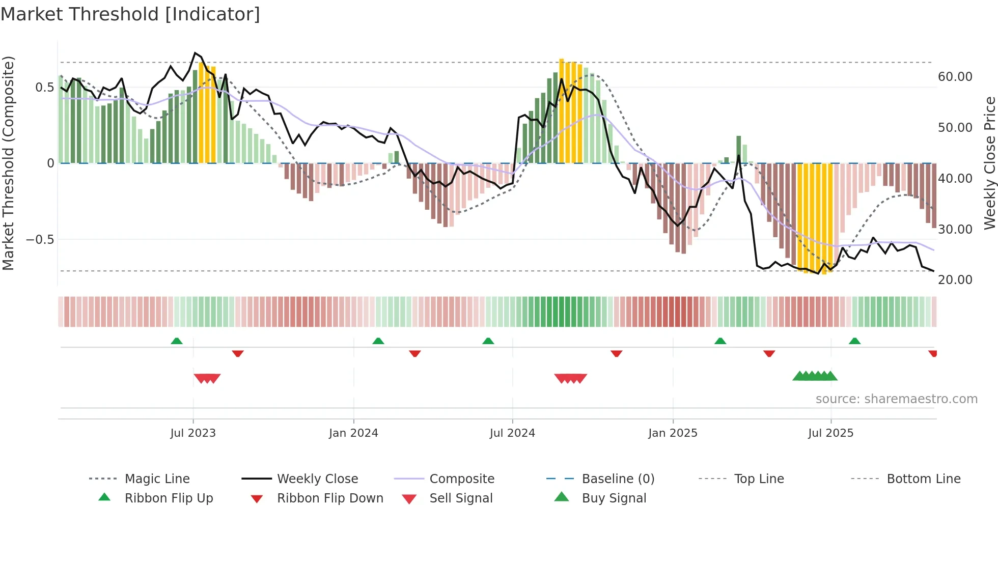 4927 weekly Market Threshold chart