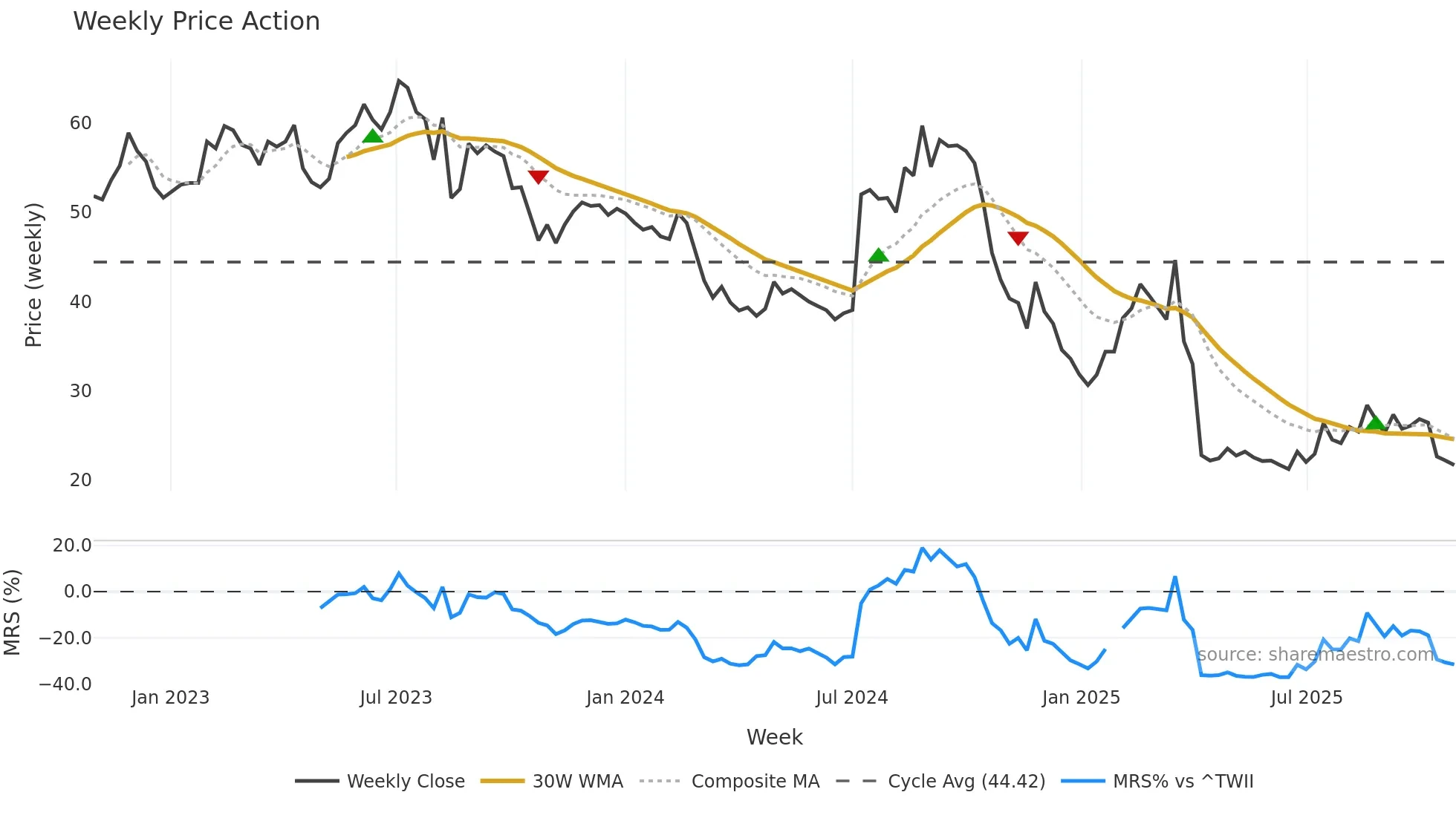 4927 weekly Price Action chart, closing 2025-10-27