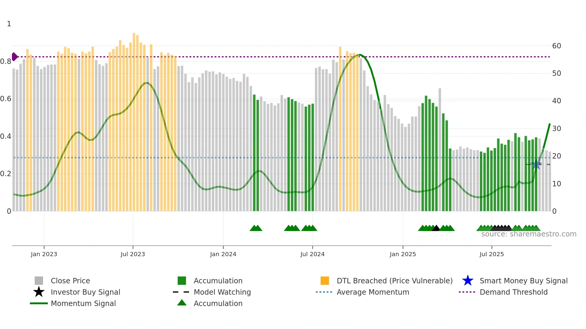 4927 weekly Smart Money chart