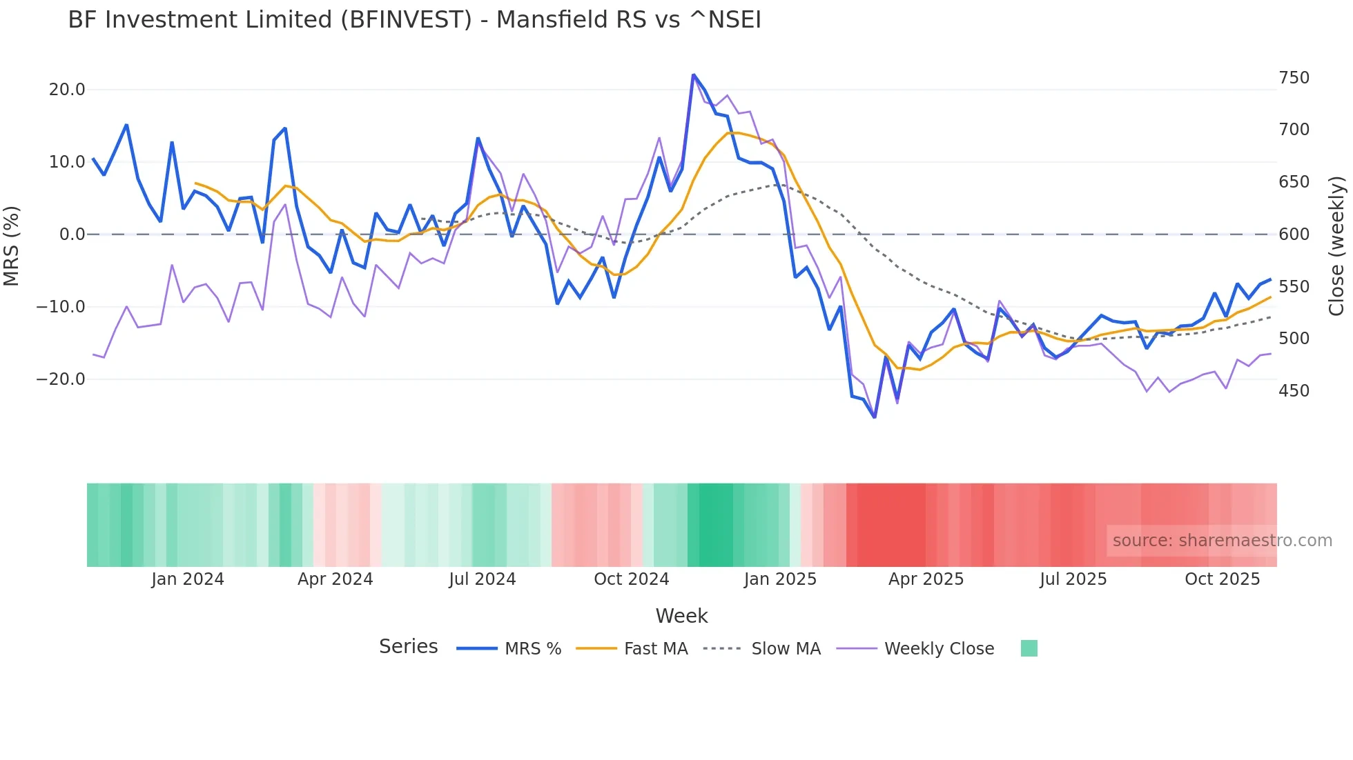 BFINVEST Mansfield Relative Strength chart