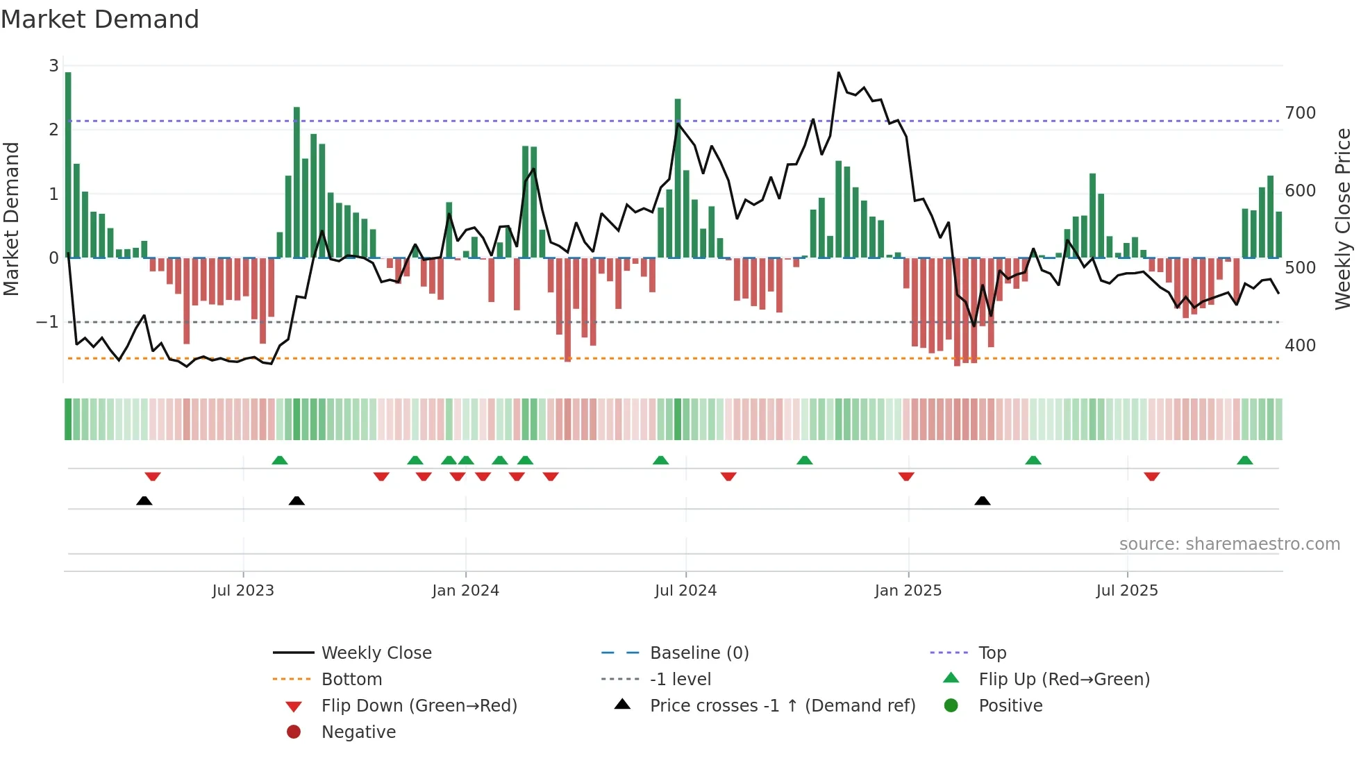 BFINVEST weekly Market Demand chart