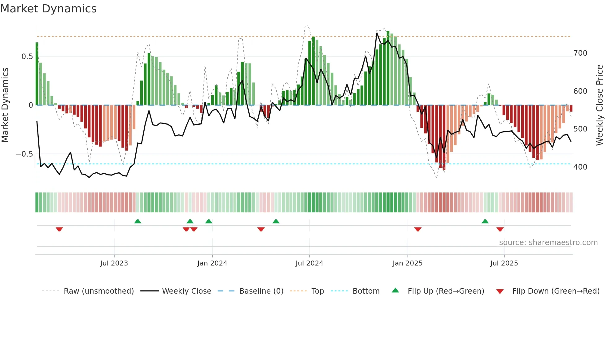 BFINVEST weekly Market Dynamics chart