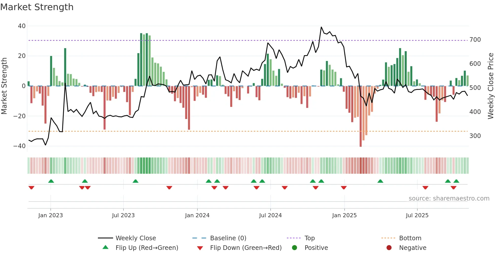 BFINVEST weekly Market Strength chart