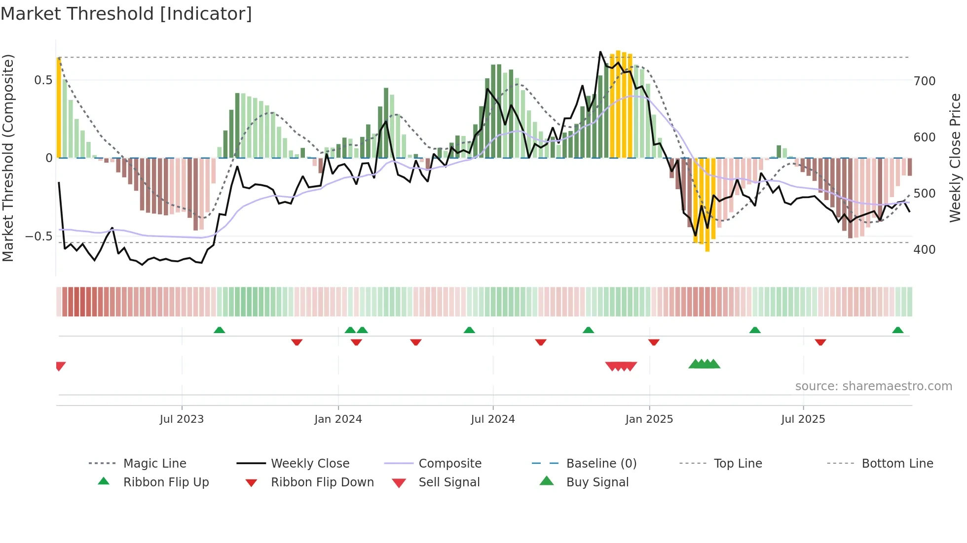 BFINVEST weekly Market Threshold chart