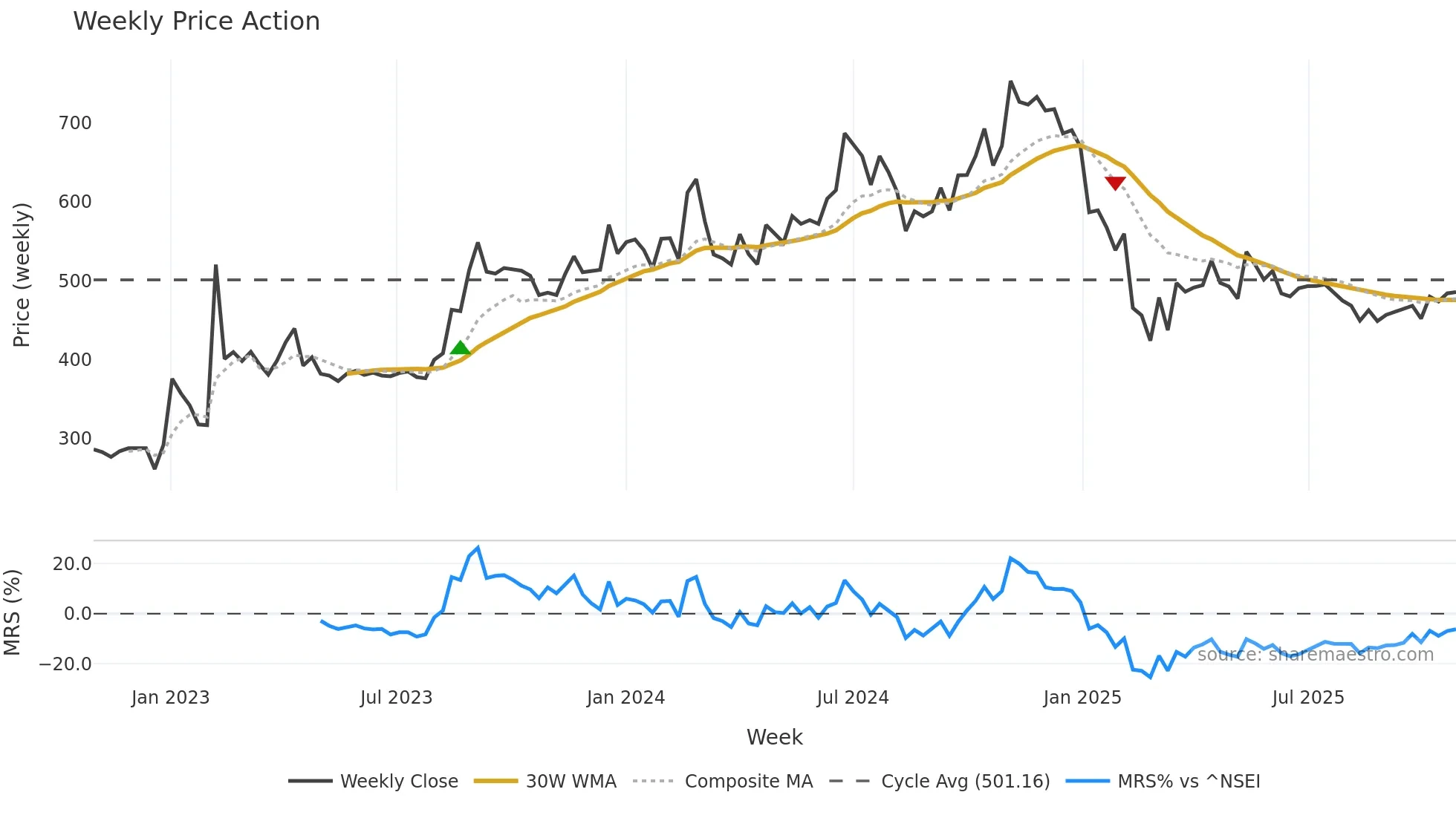 BFINVEST weekly Price Action chart, closing 2025-10-27