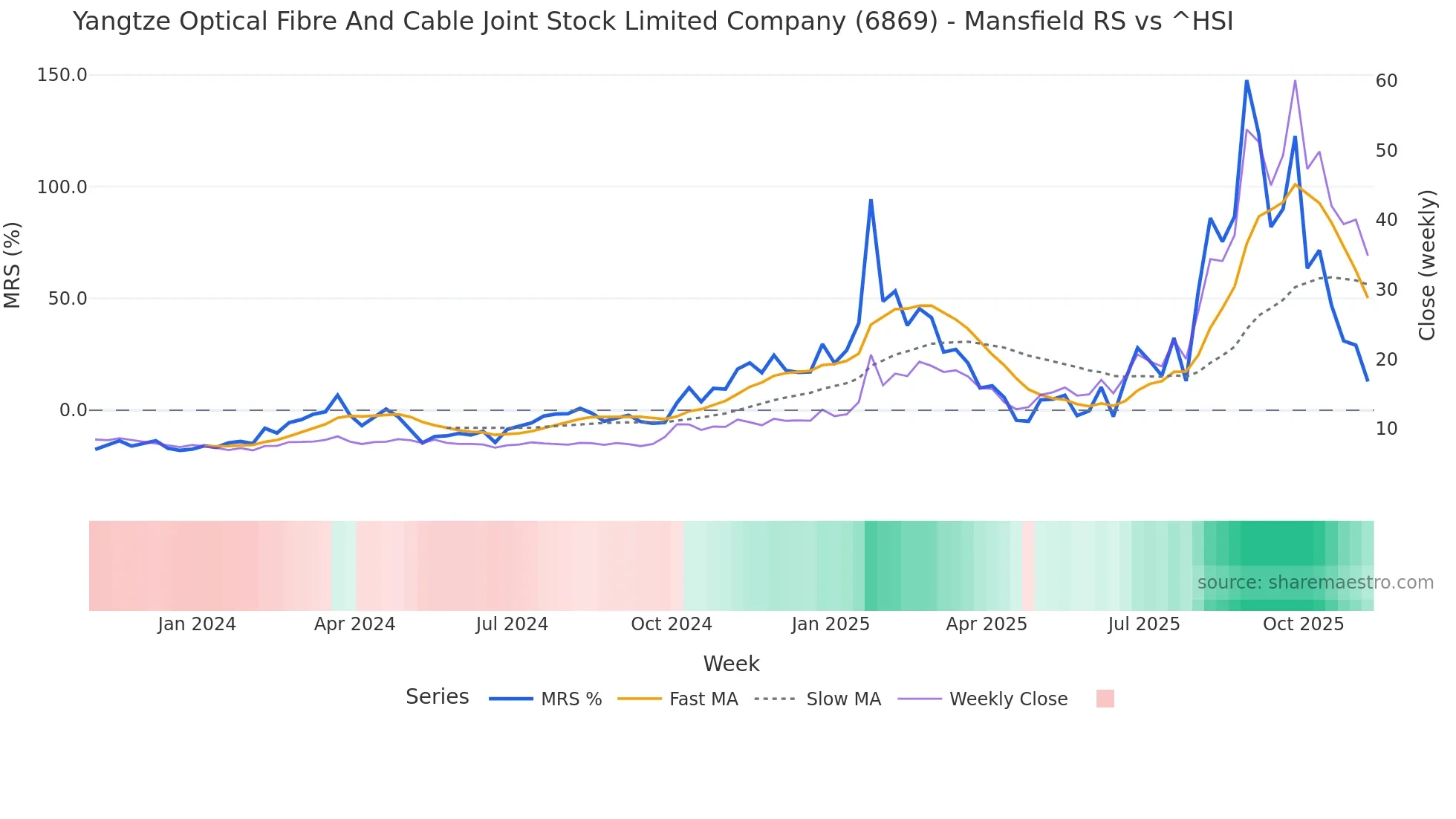 6869 Mansfield Relative Strength chart
