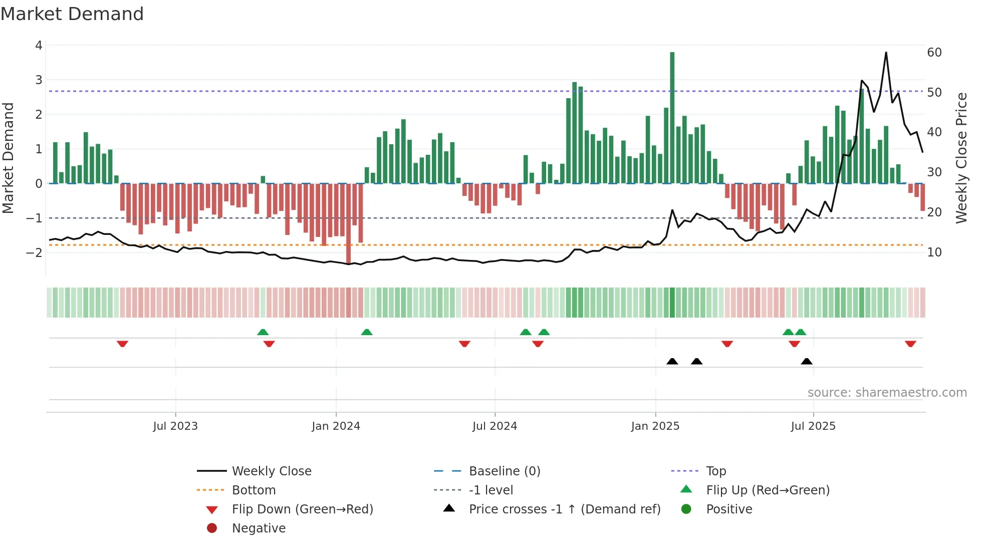 6869 weekly Market Demand chart