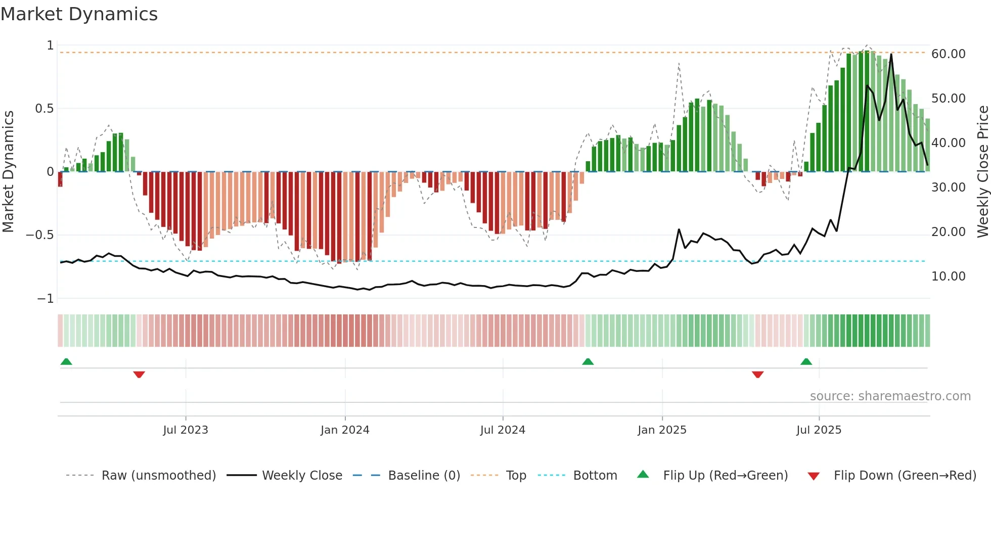 6869 weekly Market Dynamics chart