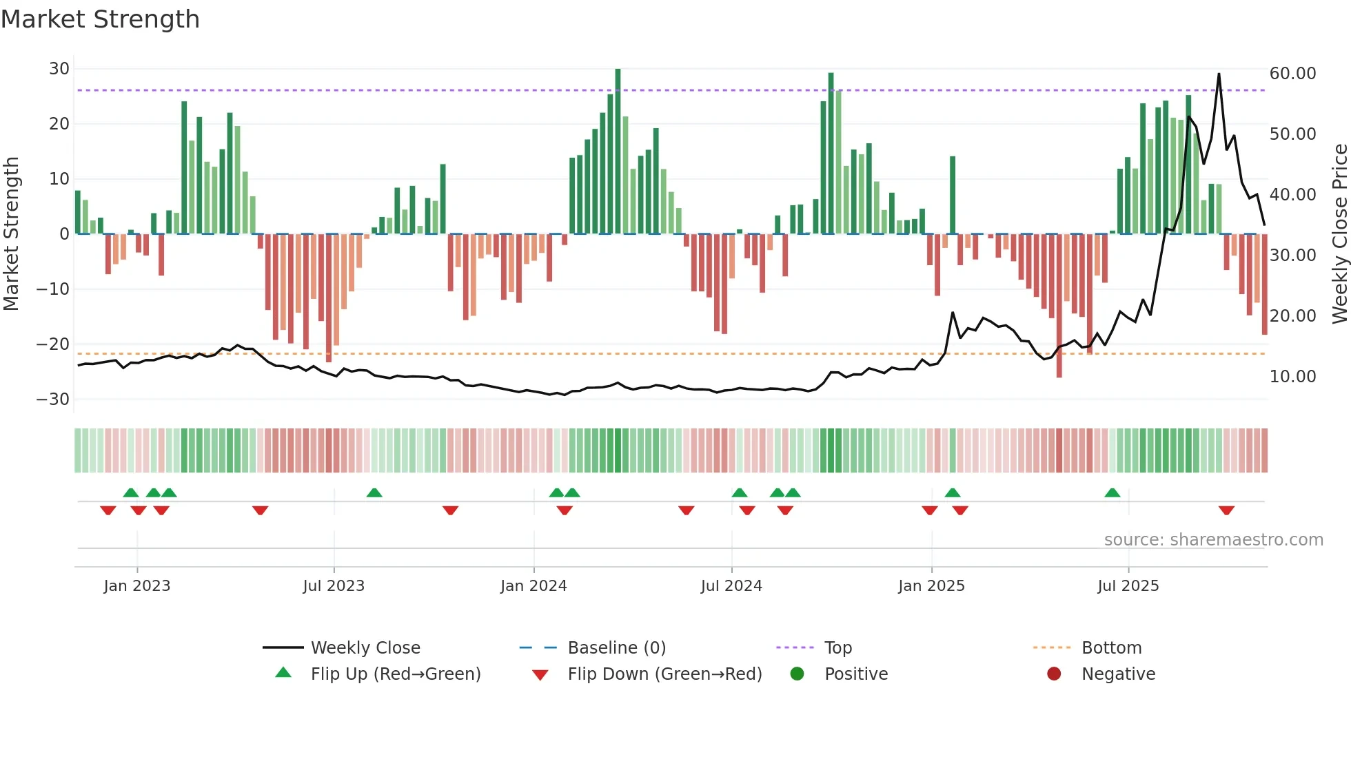 6869 weekly Market Strength chart